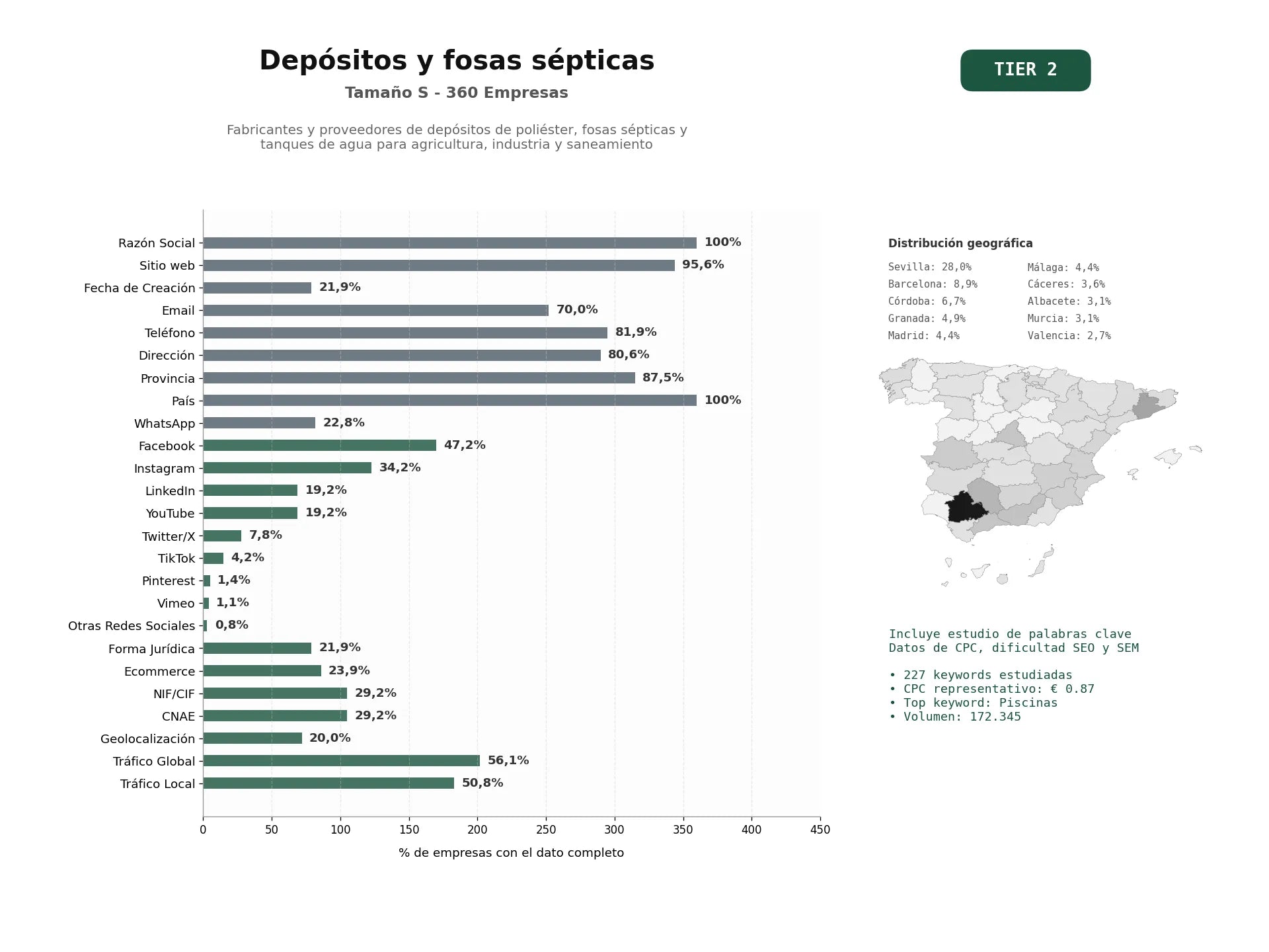 estudios de palabras clave, trafico web y datos de redes cosiales de Fabricantes y proveedores de depósitos de poliéster, fosas sépticas y tanques de agua para agricultura, industria y saneamiento