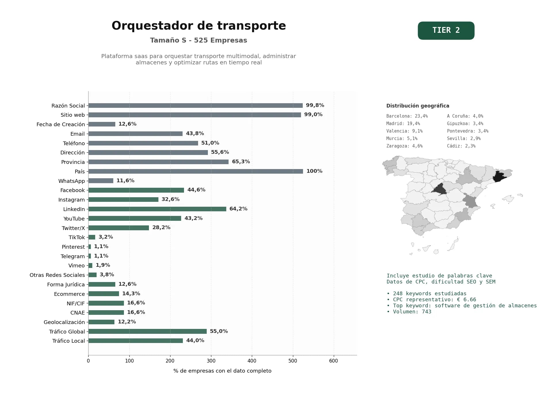 estudios de palabras clave, trafico web y datos de redes cosiales de Plataforma SaaS para orquestar transporte multimodal, administrar almacenes y optimizar rutas en tiempo real