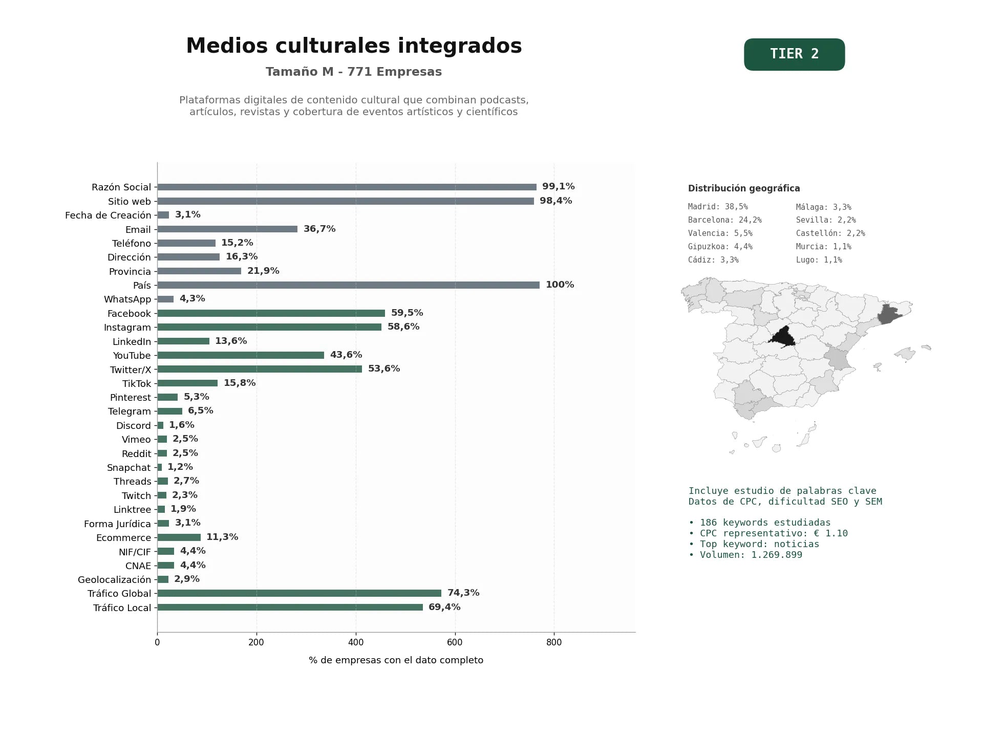 estudios de palabras clave, trafico web y datos de redes cosiales de Plataformas digitales de contenido cultural que combinan podcasts, artículos, revistas y cobertura de eventos artísticos y científicos