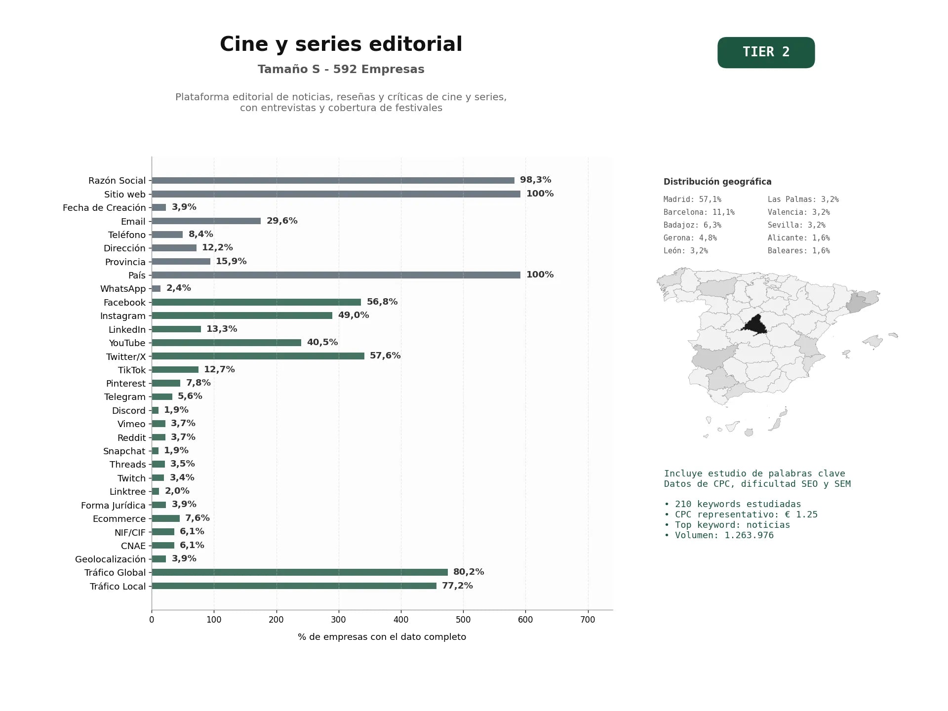 estudios de palabras clave, trafico web y datos de redes cosiales de Plataforma editorial de noticias, reseñas y críticas de cine y series, con entrevistas y cobertura de festivales