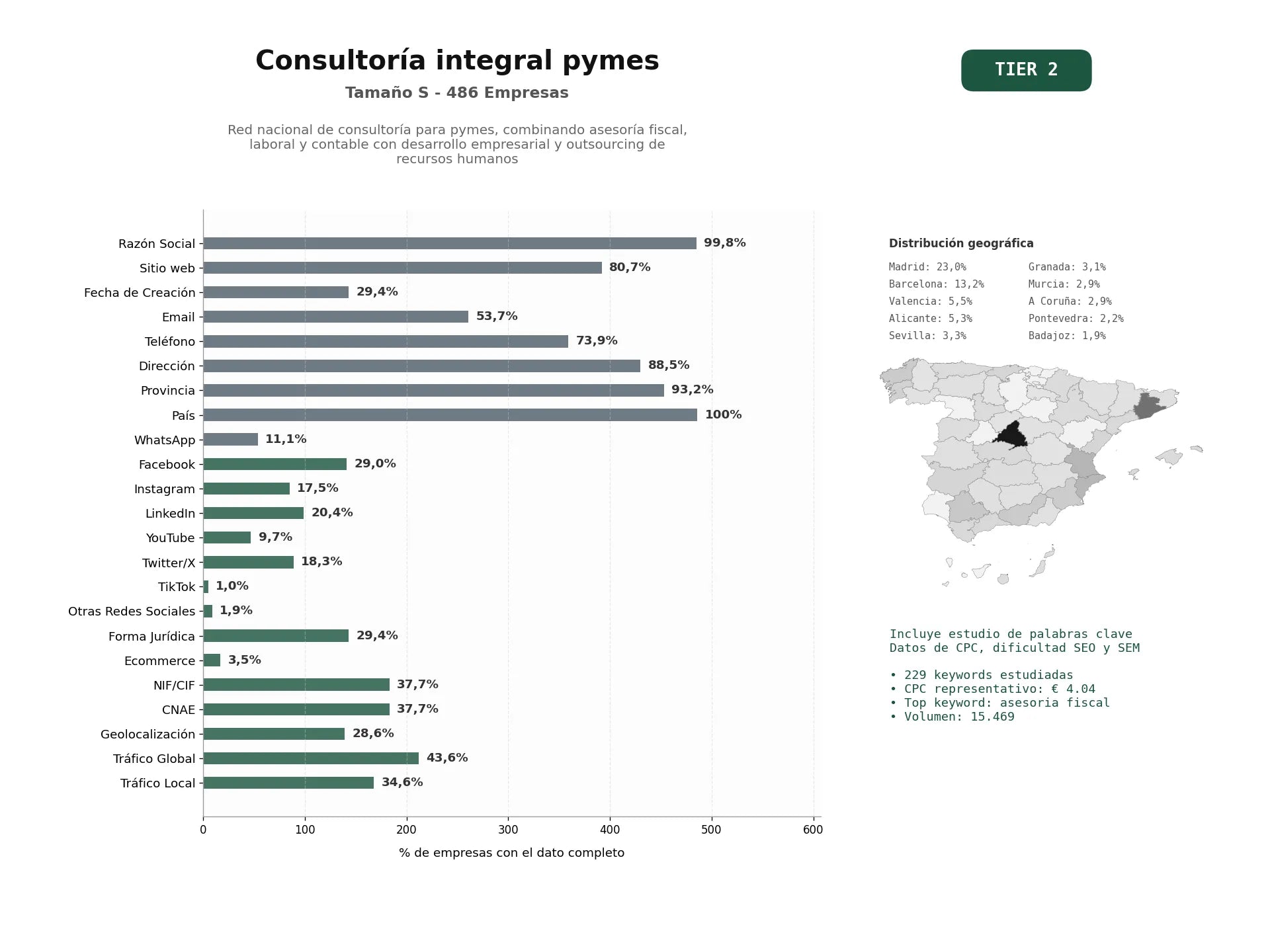 estudios de palabras clave, trafico web y datos de redes cosiales de Red nacional de consultoría para pymes, combinando asesoría fiscal, laboral y contable con desarrollo empresarial y outsourcing de recursos humanos