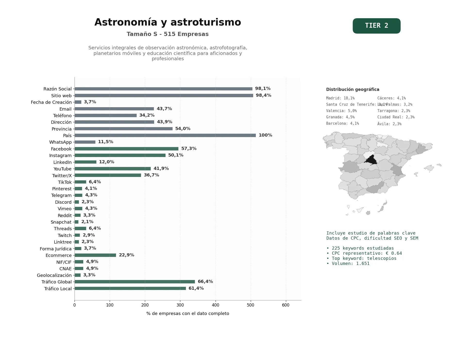 estudios de palabras clave, trafico web y datos de redes cosiales de Servicios integrales de observación astronómica, astrofotografía, planetarios móviles y educación científica para aficionados y profesionales