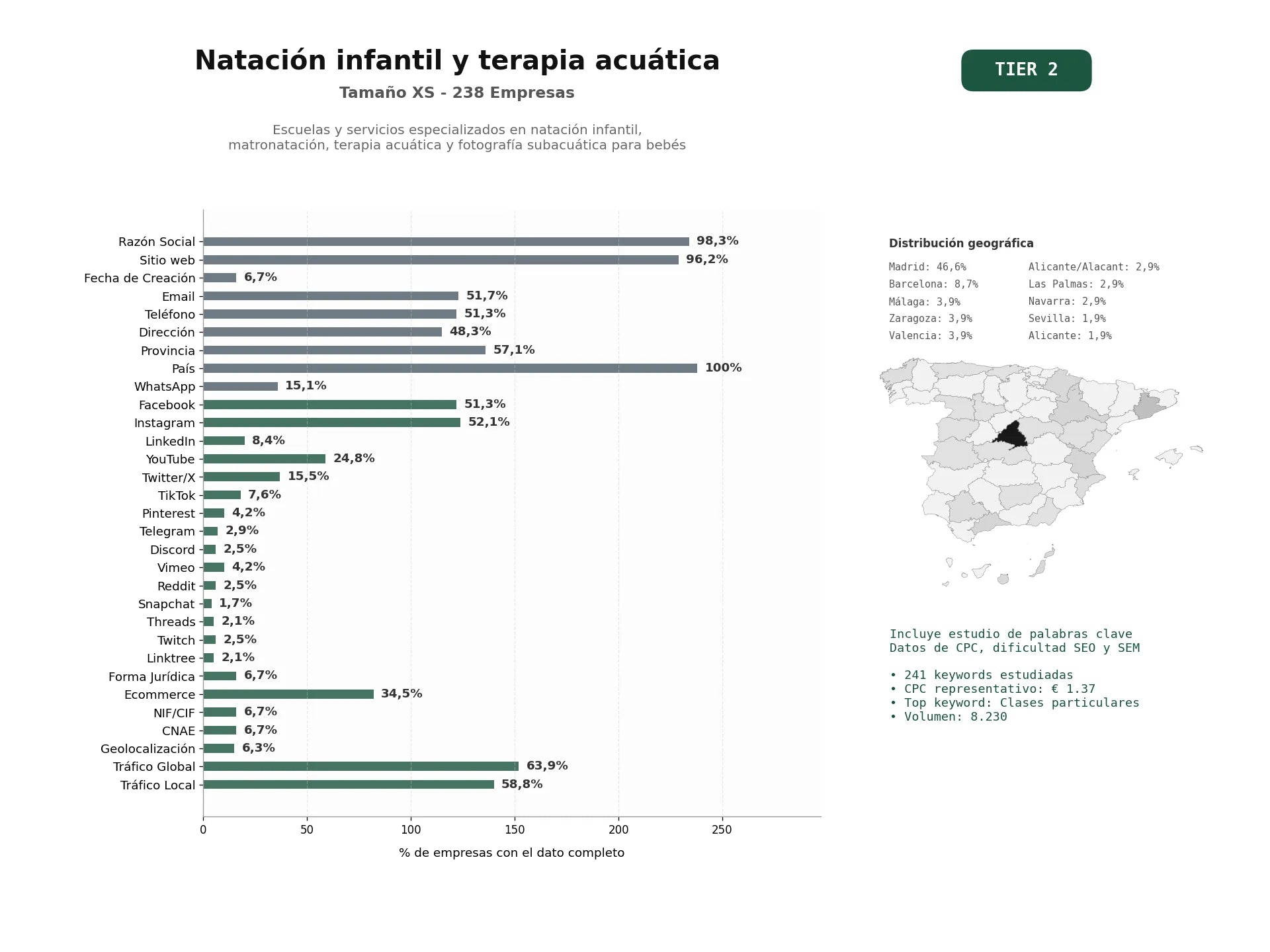 estudios de palabras clave, trafico web y datos de redes cosiales de Escuelas y servicios especializados en natación infantil, matronatación, terapia acuática y fotografía subacuática para bebés