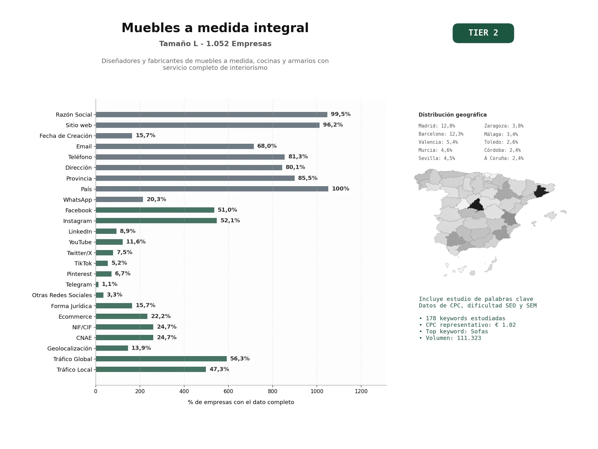 estudios de palabras clave, trafico web y datos de redes cosiales de Diseñadores y fabricantes de muebles a medida, cocinas y armarios con servicio completo de interiorismo
