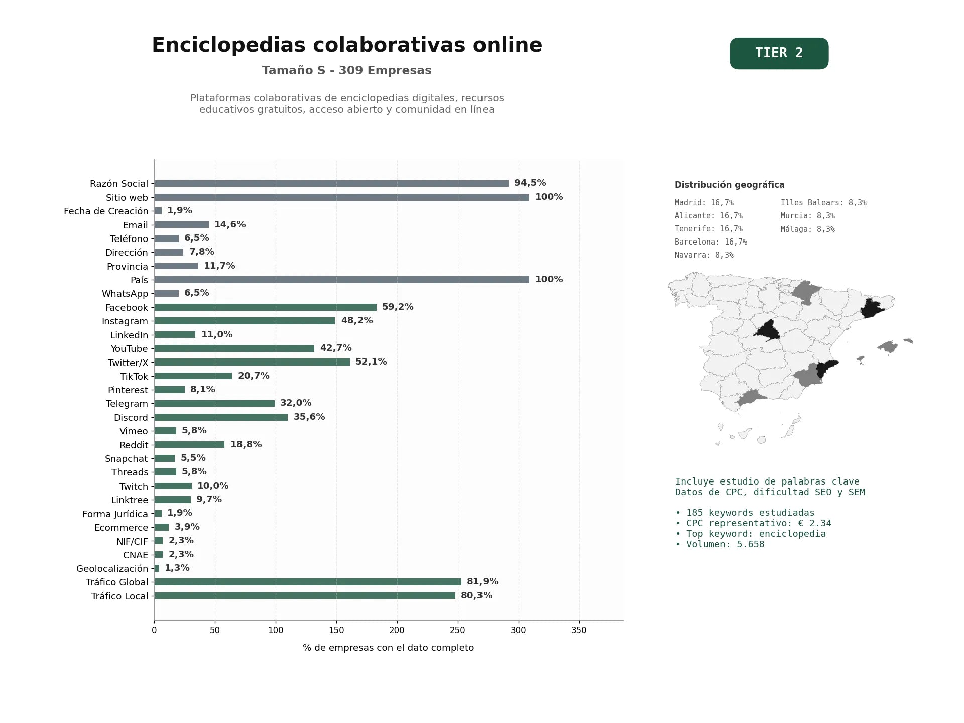 estudios de palabras clave, trafico web y datos de redes cosiales de Plataformas colaborativas de enciclopedias digitales, recursos educativos gratuitos, acceso abierto y comunidad en línea