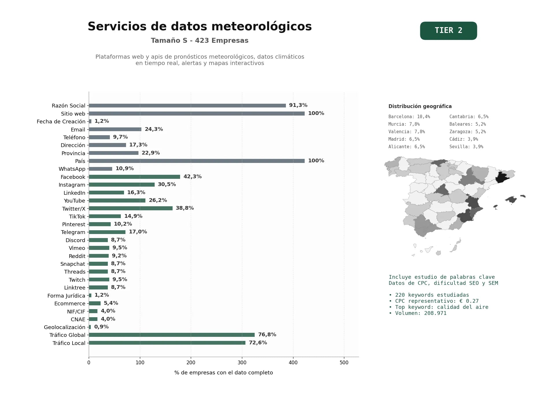 estudios de palabras clave, trafico web y datos de redes cosiales de Plataformas web y APIs de pronósticos meteorológicos, datos climáticos en tiempo real, alertas y mapas interactivos