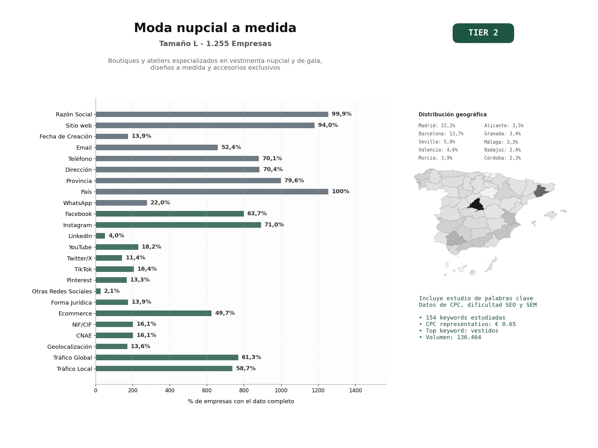 estudios de palabras clave, trafico web y datos de redes cosiales de Boutiques y ateliers especializados en vestimenta nupcial y de gala, diseños a medida y accesorios exclusivos