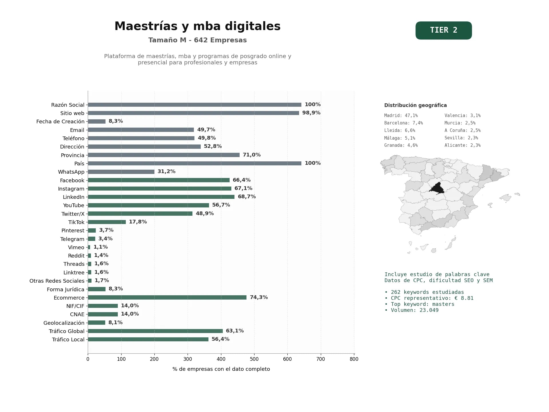 estudios de palabras clave, trafico web y datos de redes cosiales de Plataforma de maestrías, MBA y programas de posgrado online y presencial para profesionales y empresas
