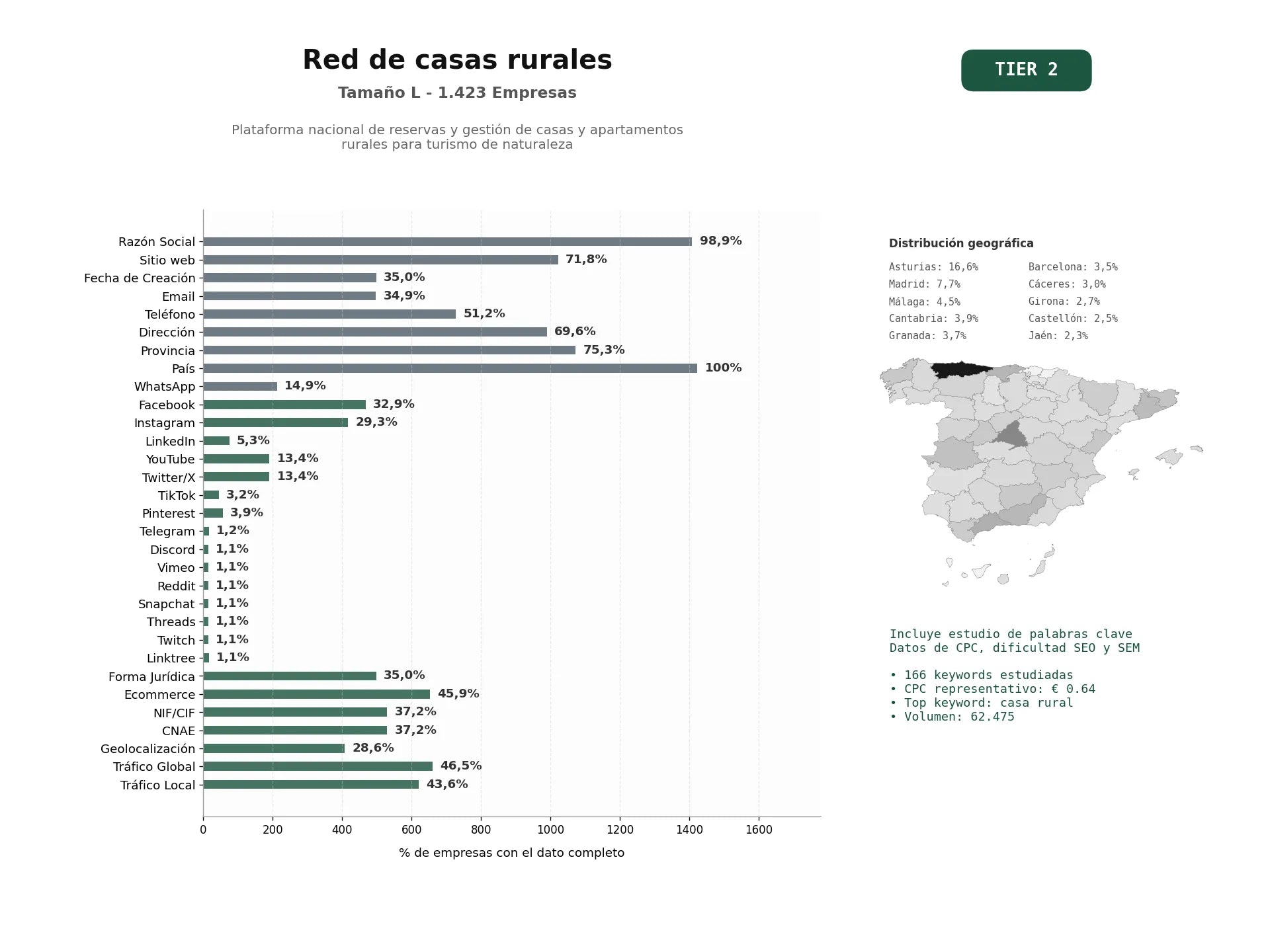 estudios de palabras clave, trafico web y datos de redes cosiales de Plataforma nacional de reservas y gestión de casas y apartamentos rurales para turismo de naturaleza