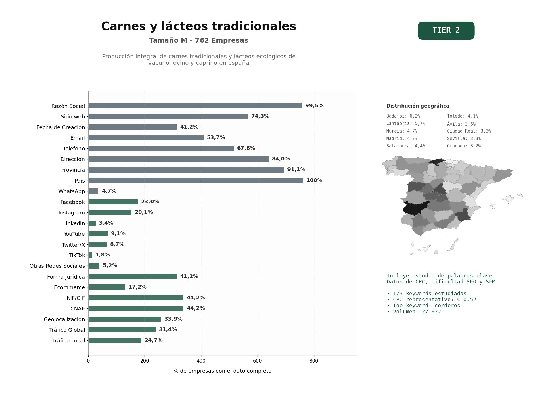 estudios de palabras clave, trafico web y datos de redes cosiales de Producción integral de carnes tradicionales y lácteos ecológicos de vacuno, ovino y caprino en España