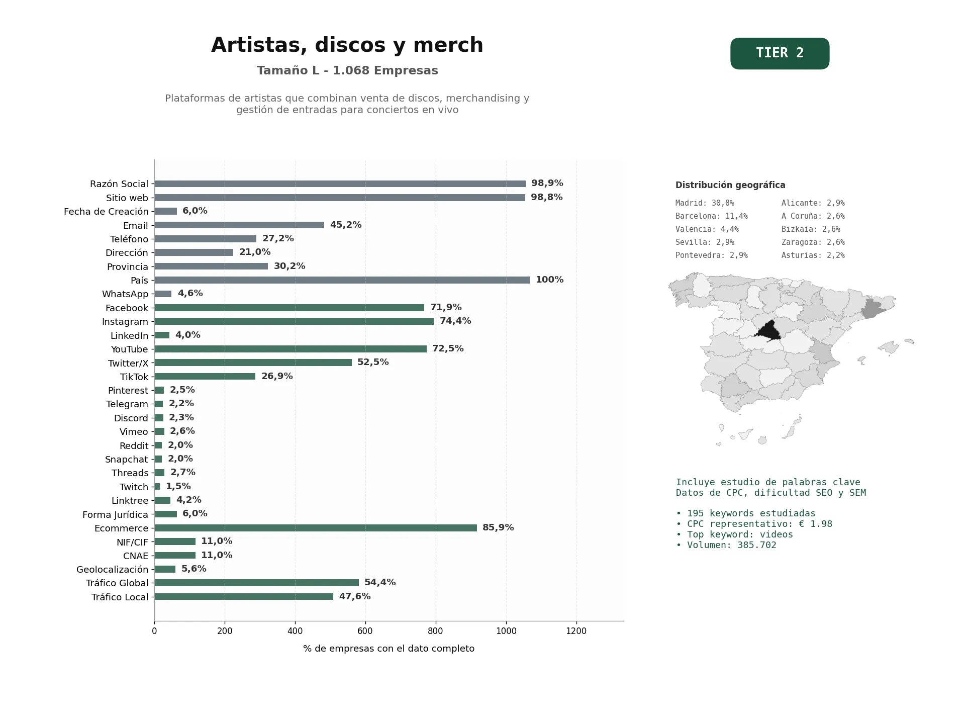 estudios de palabras clave, trafico web y datos de redes cosiales de Plataformas de artistas que combinan venta de discos, merchandising y gestión de entradas para conciertos en vivo
