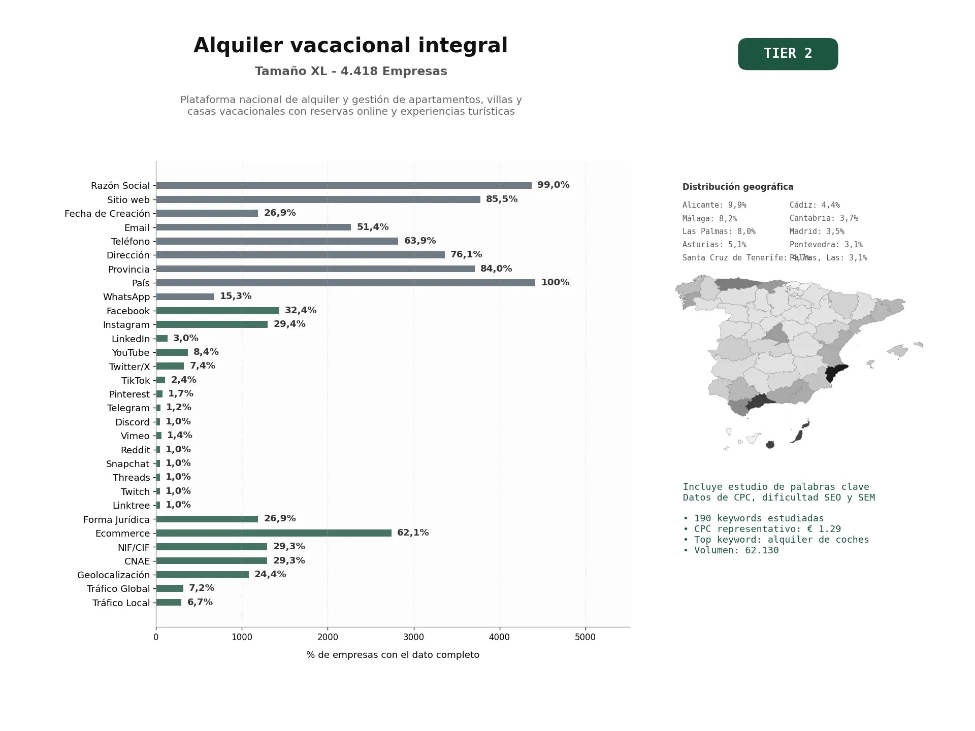 estudios de palabras clave, trafico web y datos de redes cosiales de Plataforma nacional de alquiler y gestión de apartamentos, villas y casas vacacionales con reservas online y experiencias turísticas