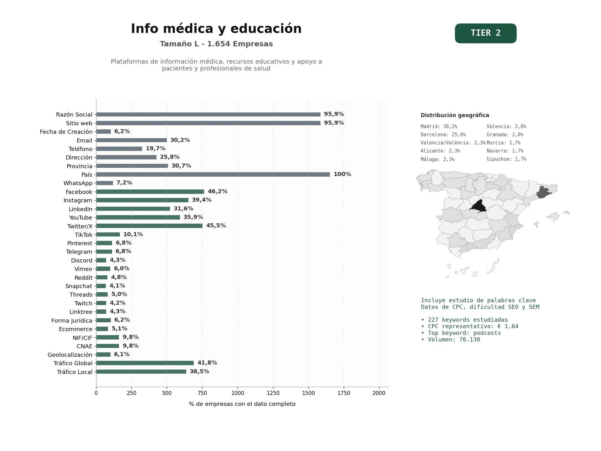 estudios de palabras clave, trafico web y datos de redes cosiales de Plataformas de información médica, recursos educativos y apoyo a pacientes y profesionales de salud