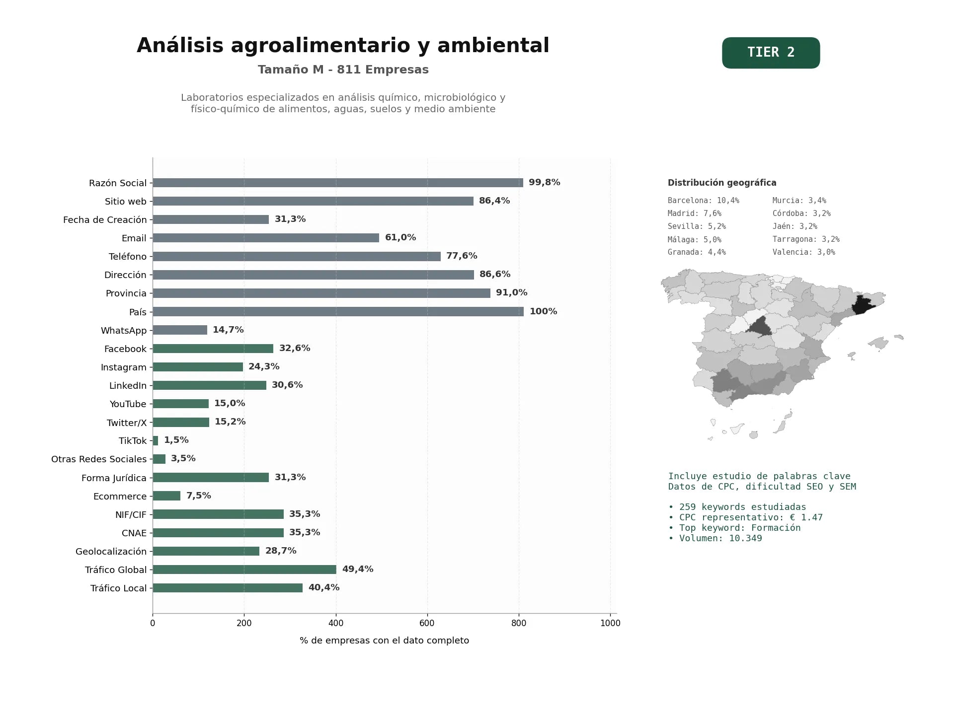 estudios de palabras clave, trafico web y datos de redes cosiales de Laboratorios especializados en análisis químico, microbiológico y físico‑químico de alimentos, aguas, suelos y medio ambiente