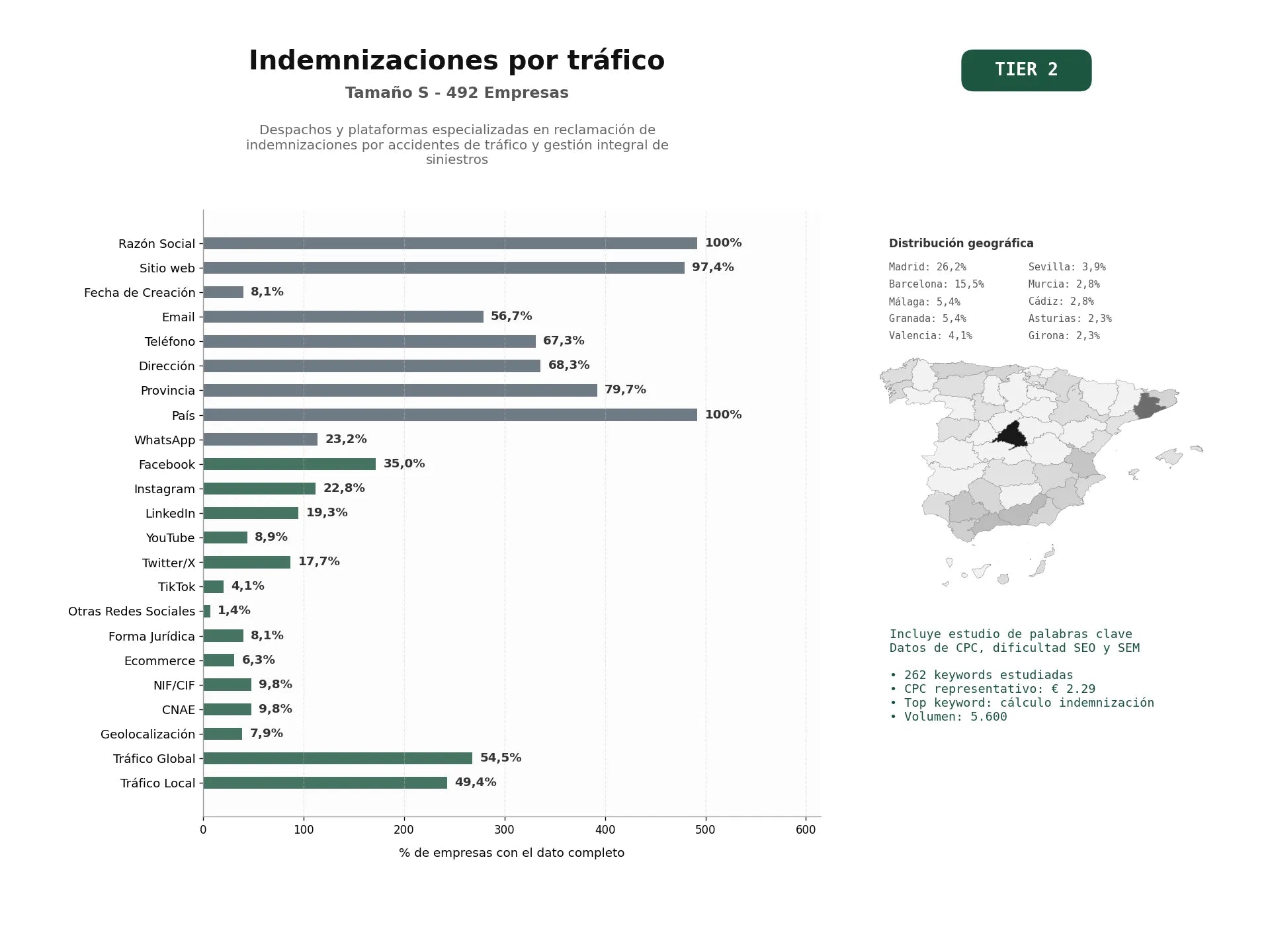 estudios de palabras clave, trafico web y datos de redes cosiales de Despachos y plataformas especializadas en reclamación de indemnizaciones por accidentes de tráfico y gestión integral de siniestros
