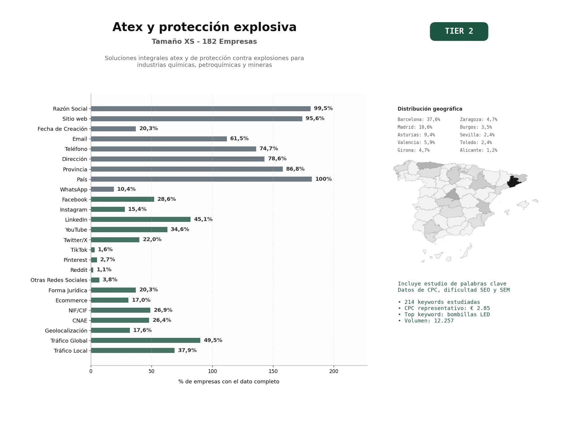 estudios de palabras clave, trafico web y datos de redes cosiales de Soluciones integrales ATEX y de protección contra explosiones para industrias químicas, petroquímicas y mineras