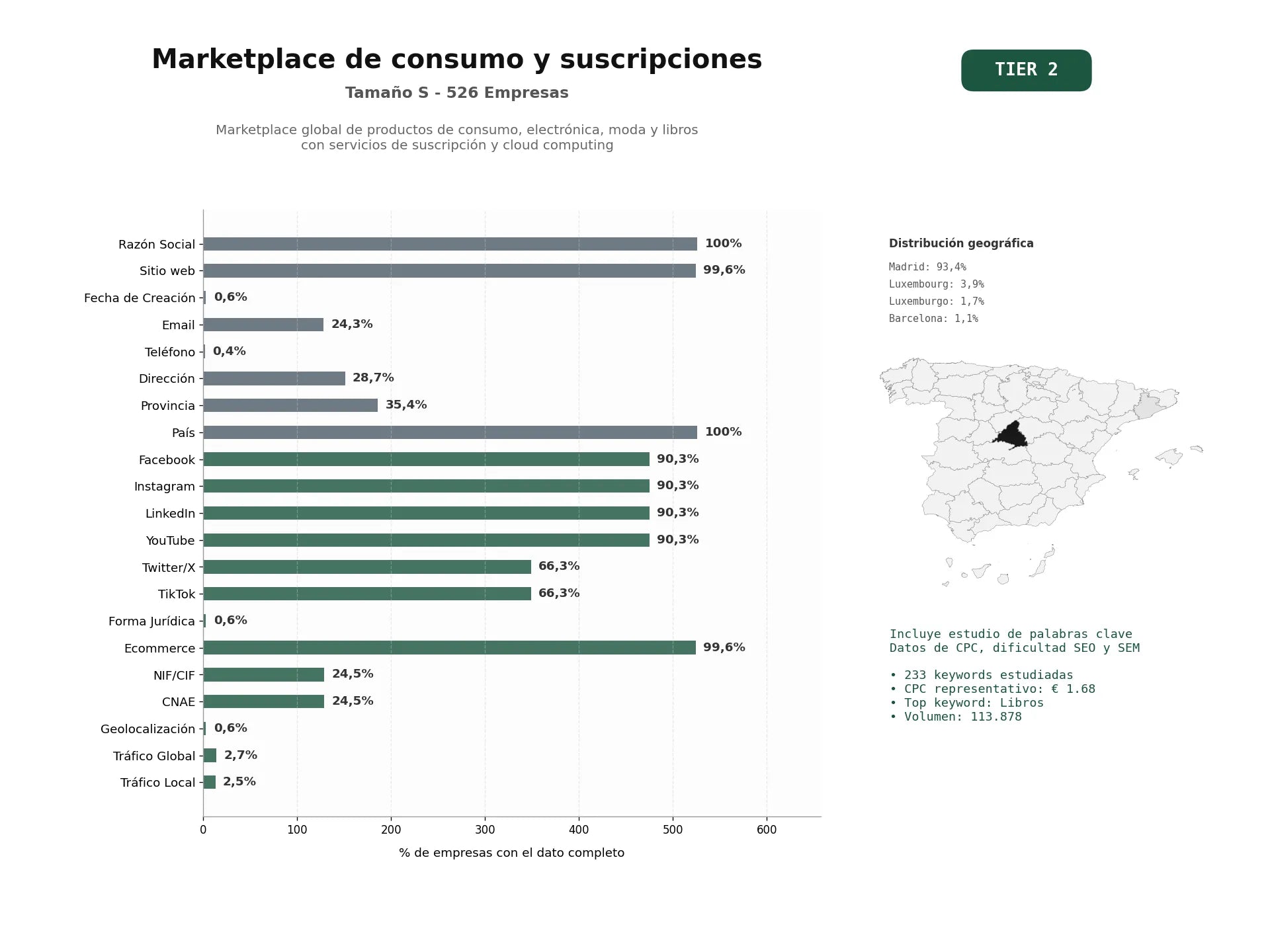 estudios de palabras clave, trafico web y datos de redes cosiales de Marketplace global de productos de consumo, electrónica, moda y libros con servicios de suscripción y cloud computing