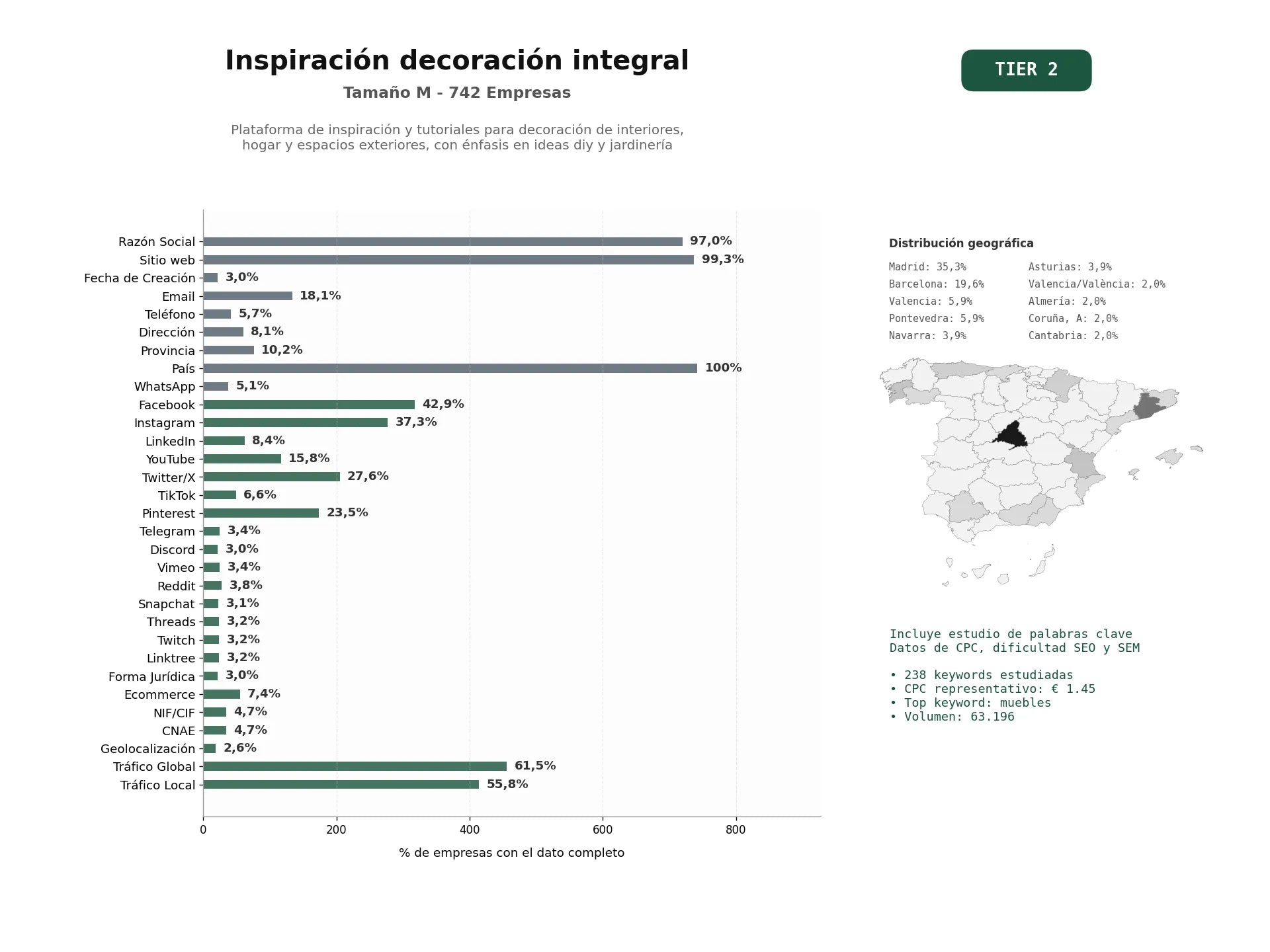 estudios de palabras clave, trafico web y datos de redes cosiales de Plataforma de inspiración y tutoriales para decoración de interiores, hogar y espacios exteriores, con énfasis en ideas DIY y jardinería