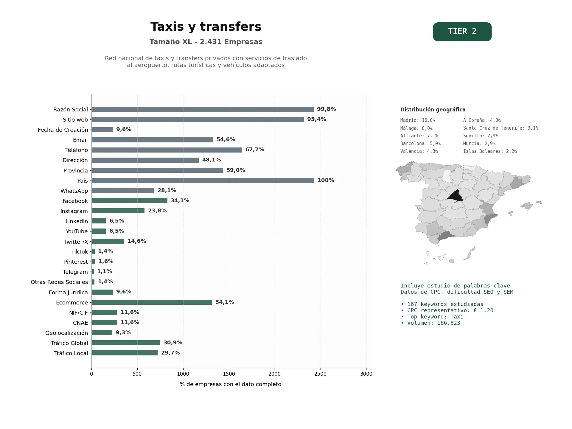 estudios de palabras clave, trafico web y datos de redes cosiales de Red nacional de taxis y transfers privados con servicios de traslado al aeropuerto, rutas turísticas y vehículos adaptados