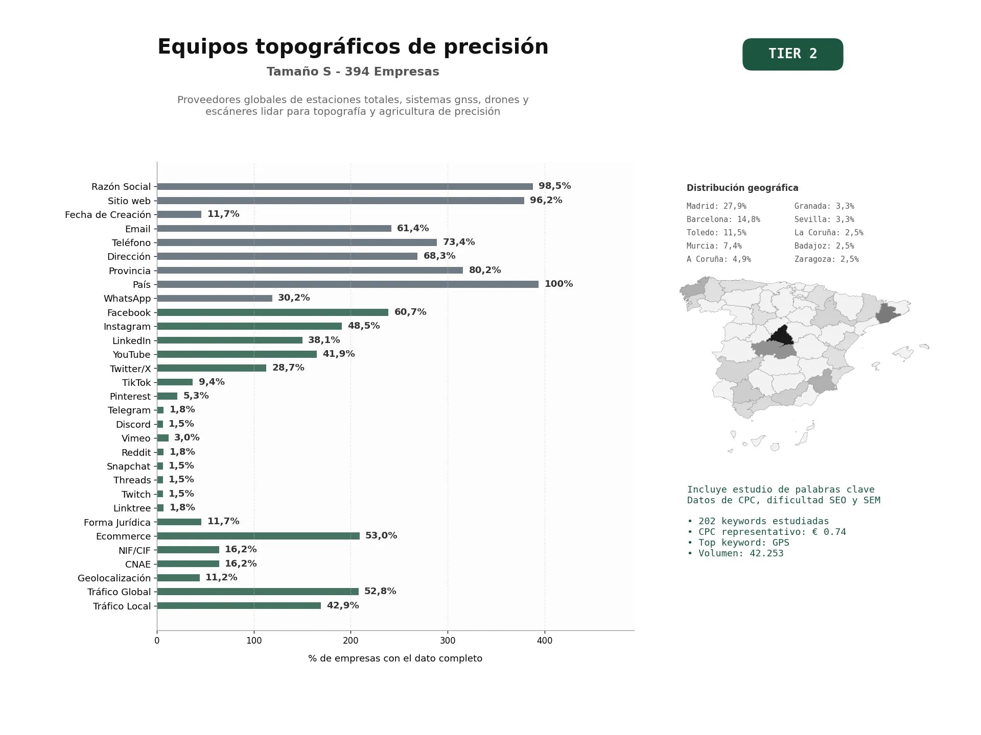 estudios de palabras clave, trafico web y datos de redes cosiales de Proveedores globales de estaciones totales, sistemas GNSS, drones y escáneres LIDAR para topografía y agricultura de precisión