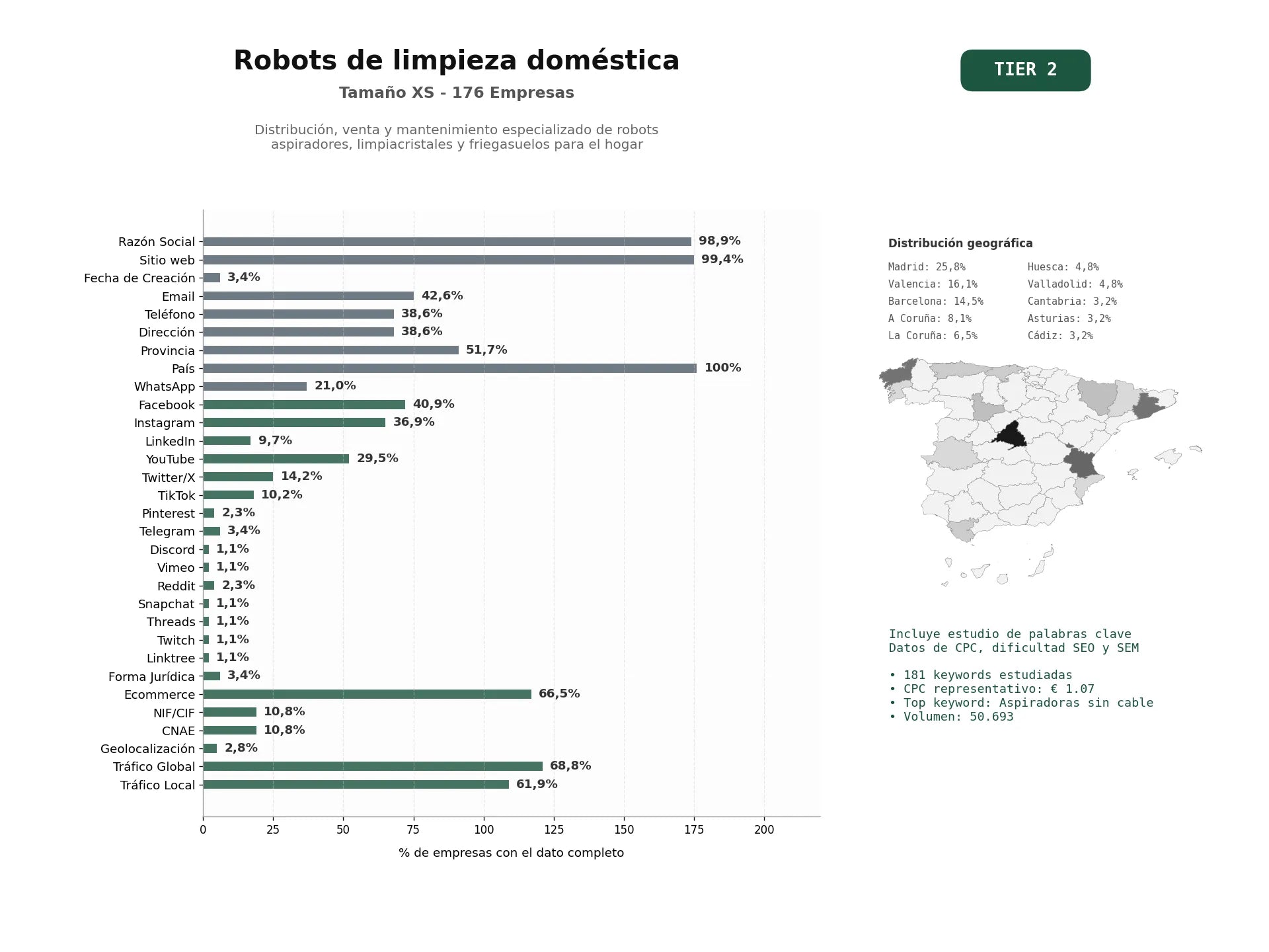 estudios de palabras clave, trafico web y datos de redes cosiales de Distribución, venta y mantenimiento especializado de robots aspiradores, limpiacristales y friegasuelos para el hogar