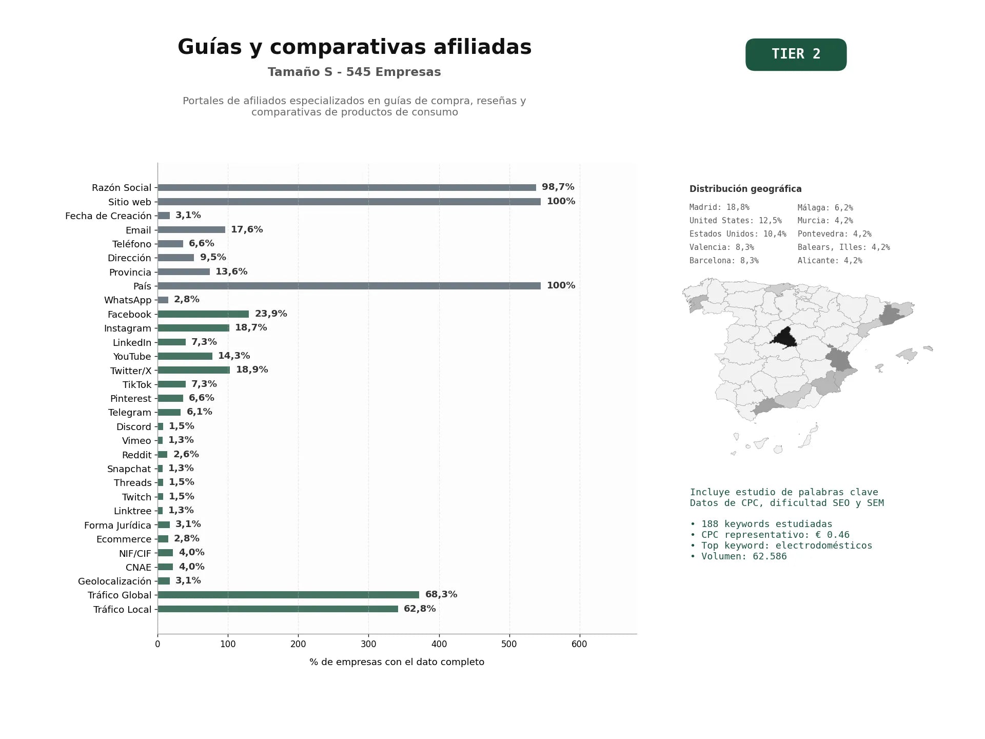 estudios de palabras clave, trafico web y datos de redes cosiales de Portales de afiliados especializados en guías de compra, reseñas y comparativas de productos de consumo