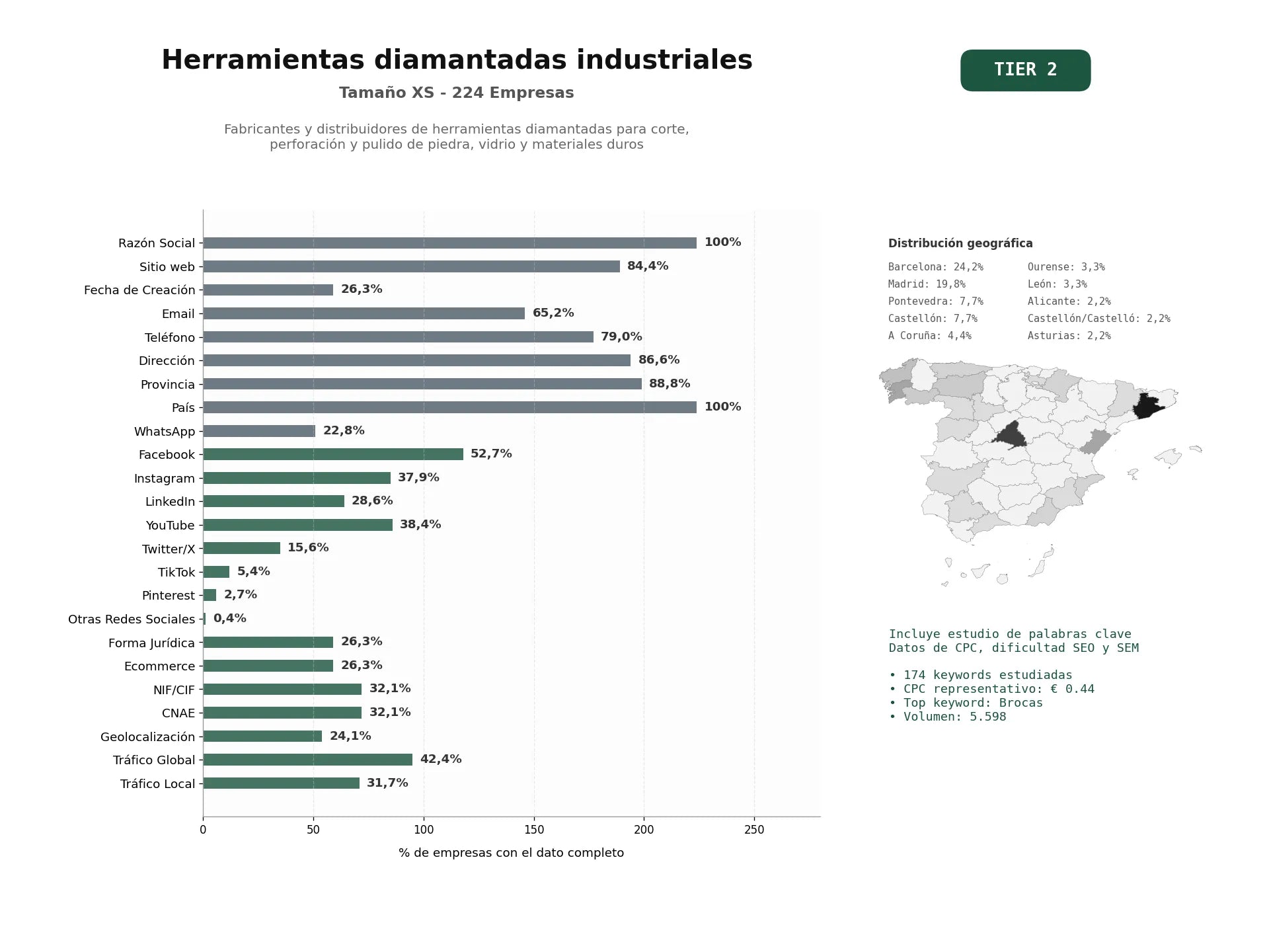 estudios de palabras clave, trafico web y datos de redes cosiales de Fabricantes y distribuidores de herramientas diamantadas para corte, perforación y pulido de piedra, vidrio y materiales duros