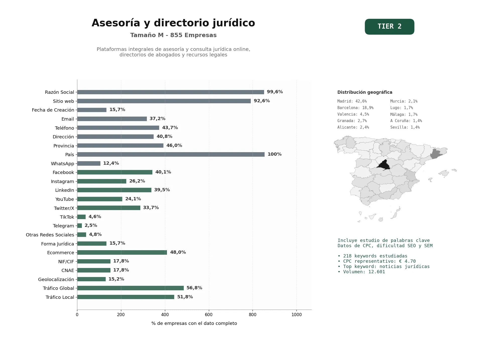estudios de palabras clave, trafico web y datos de redes cosiales de Plataformas integrales de asesoría y consulta jurídica online, directorios de abogados y recursos legales