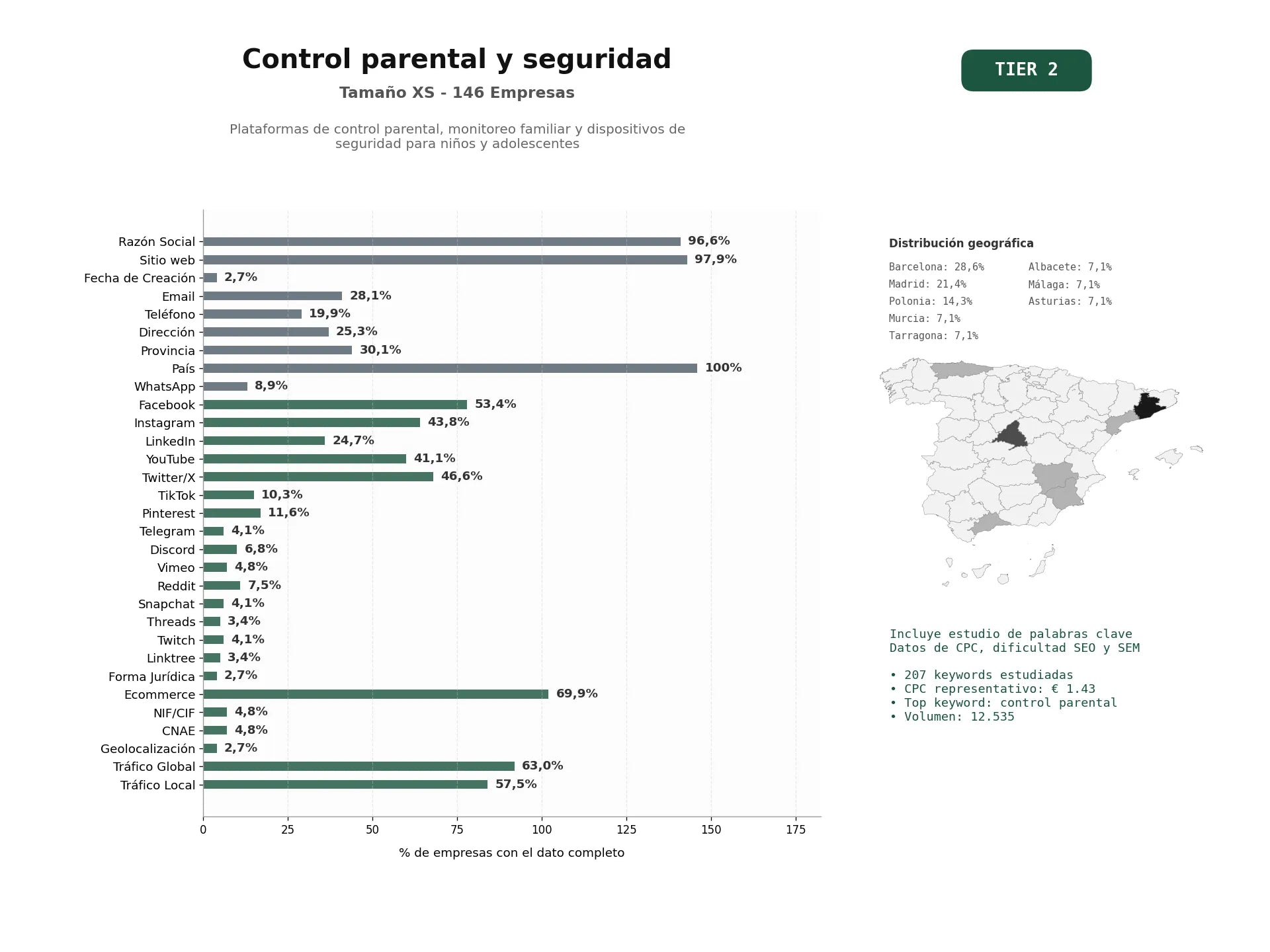 estudios de palabras clave, trafico web y datos de redes cosiales de Plataformas de control parental, monitoreo familiar y dispositivos de seguridad para niños y adolescentes