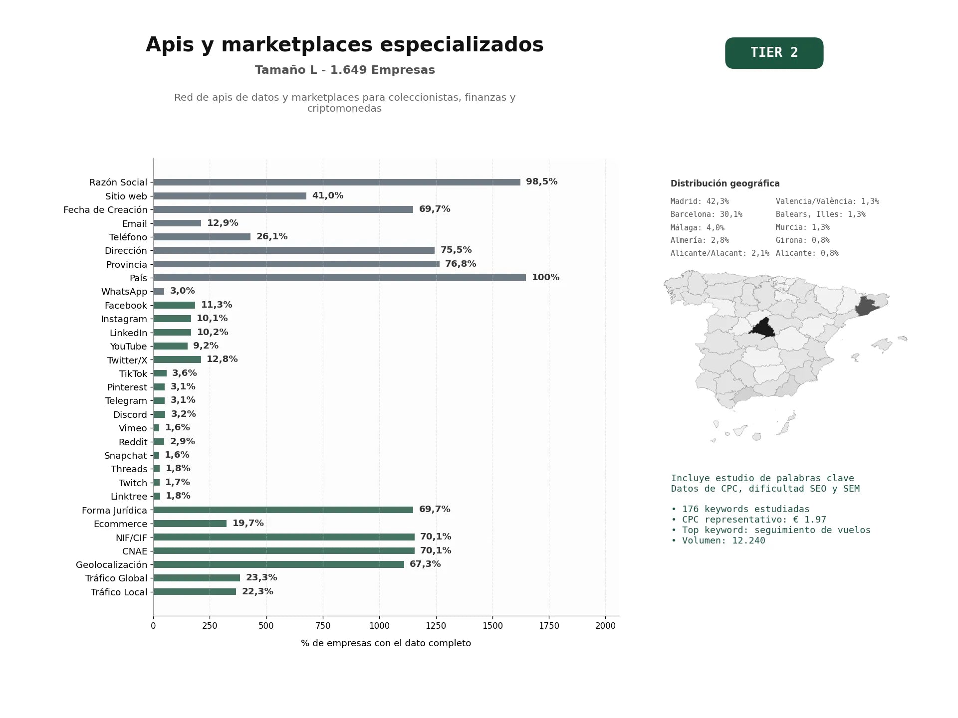 estudios de palabras clave, trafico web y datos de redes cosiales de Red de APIs de datos y marketplaces para coleccionistas, finanzas y criptomonedas