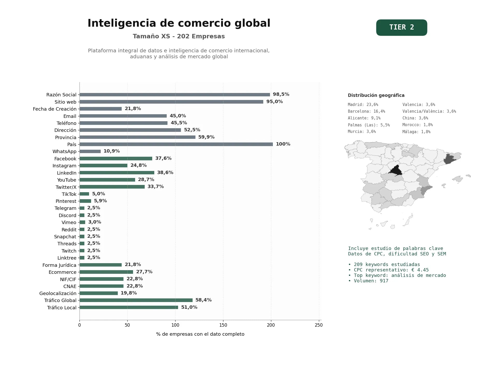 estudios de palabras clave, trafico web y datos de redes cosiales de Plataforma integral de datos e inteligencia de comercio internacional, aduanas y análisis de mercado global