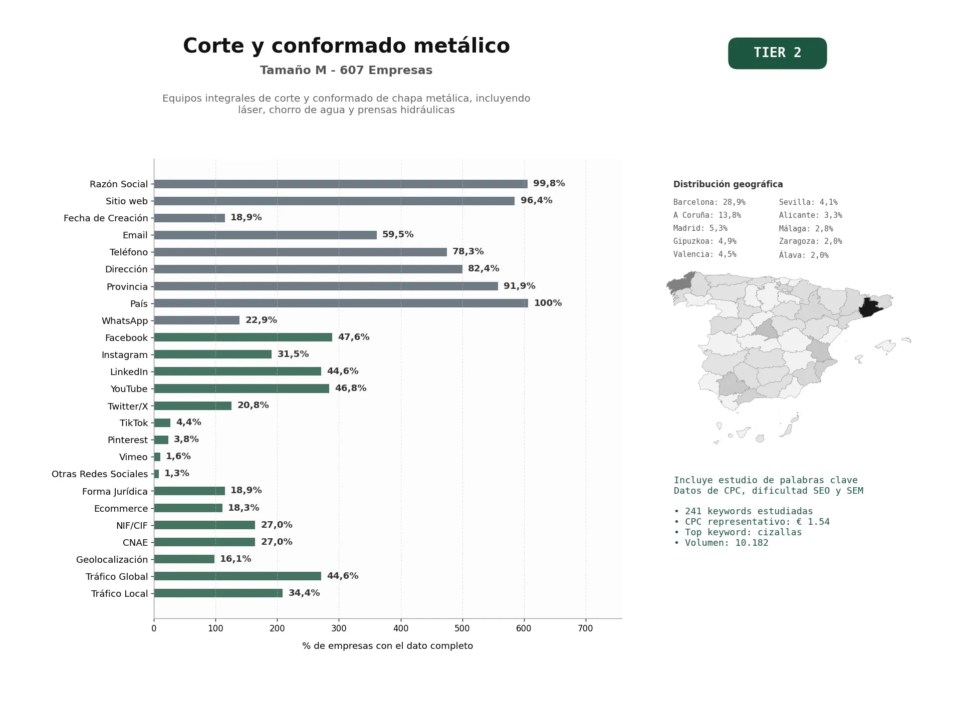 estudios de palabras clave, trafico web y datos de redes cosiales de Equipos integrales de corte y conformado de chapa metálica, incluyendo láser, chorro de agua y prensas hidráulicas