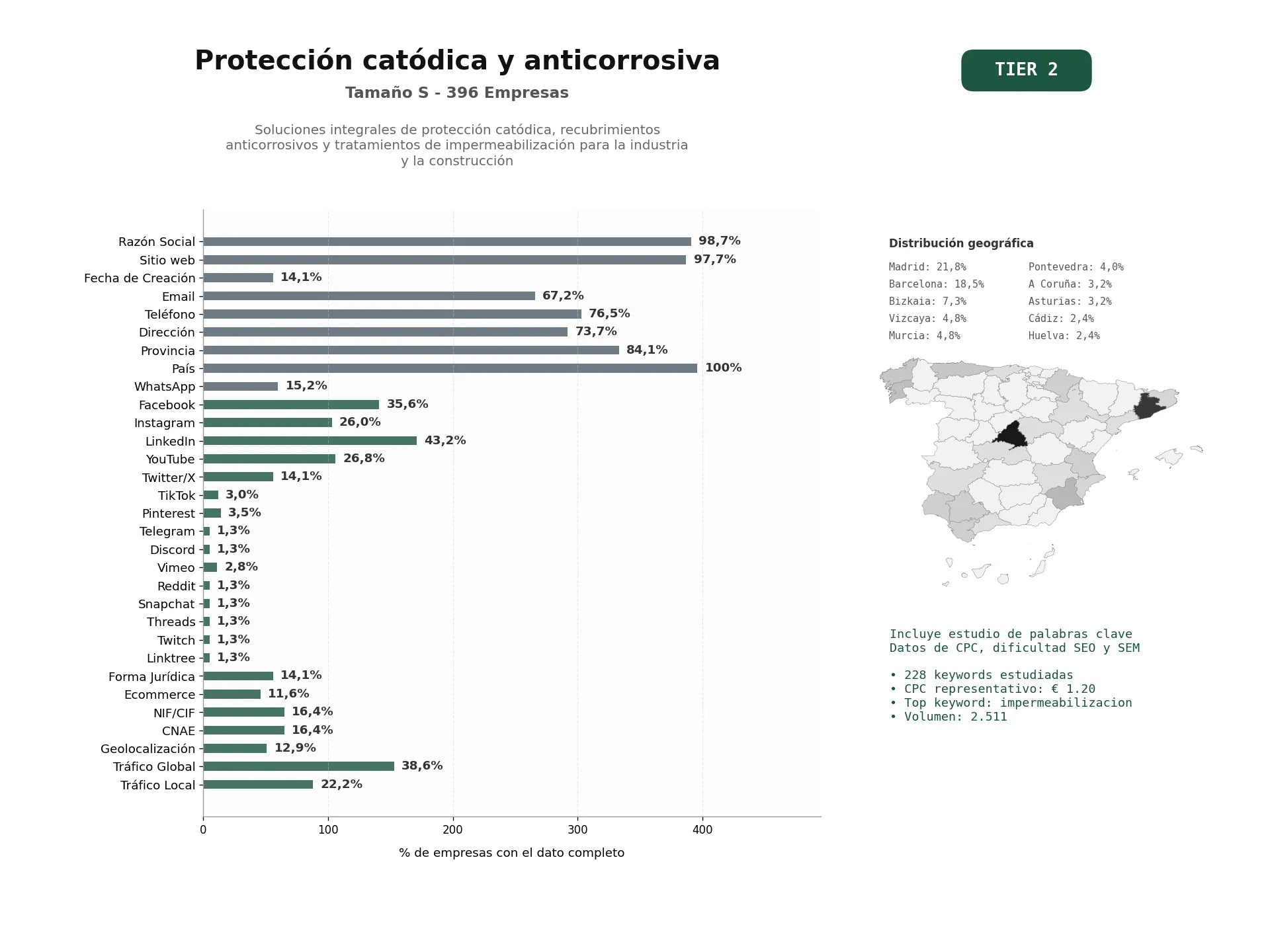 estudios de palabras clave, trafico web y datos de redes cosiales de Soluciones integrales de protección catódica, recubrimientos anticorrosivos y tratamientos de impermeabilización para la industria y la construcción