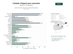 estudios de palabras clave, trafico web y datos de redes cosiales de Empresas que ofrecen productos de cuidado integral, higiene y nutrición para perros y gatos, como grooming, suplementos y antiparasitarios