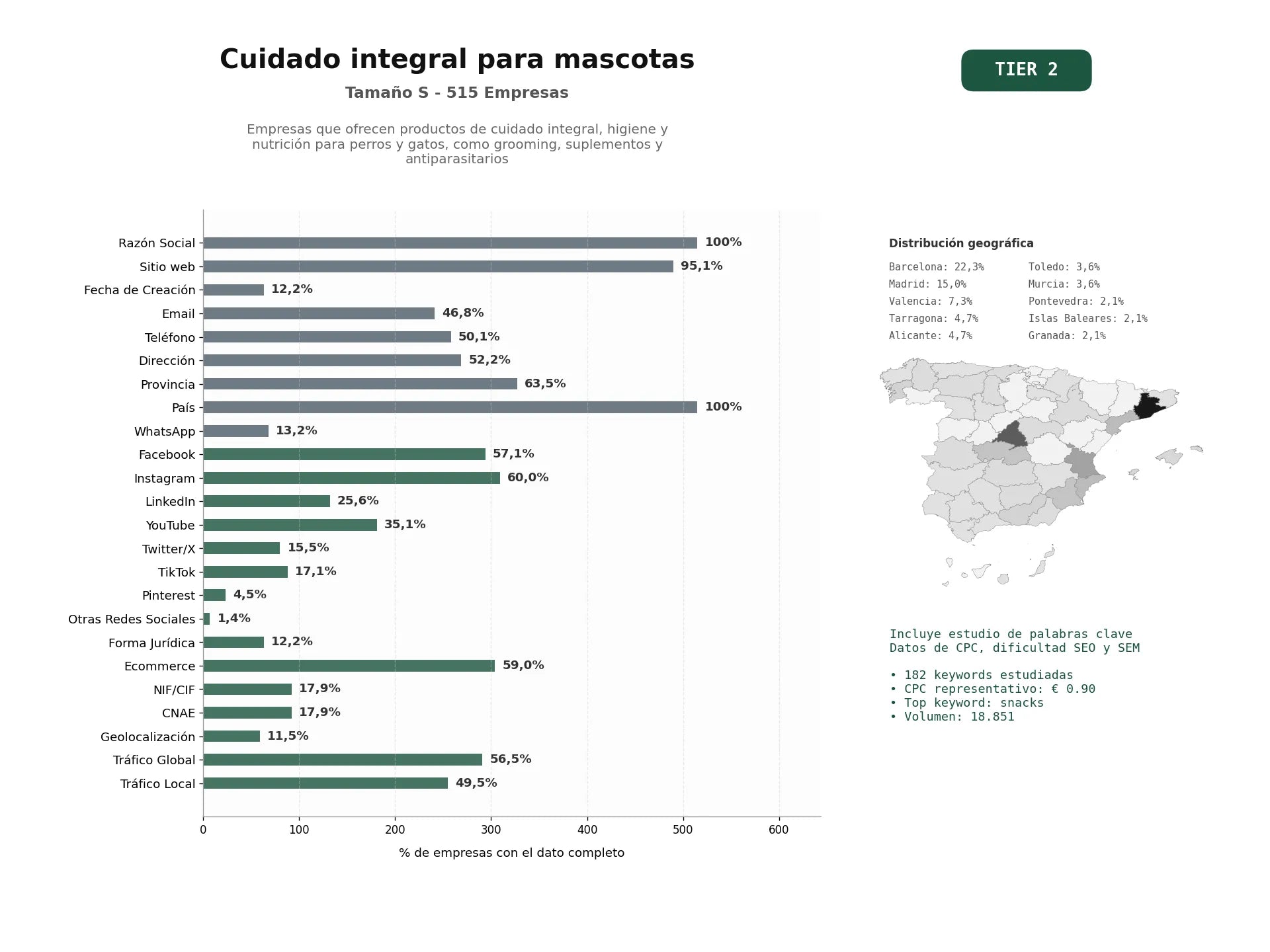 estudios de palabras clave, trafico web y datos de redes cosiales de Empresas que ofrecen productos de cuidado integral, higiene y nutrición para perros y gatos, como grooming, suplementos y antiparasitarios