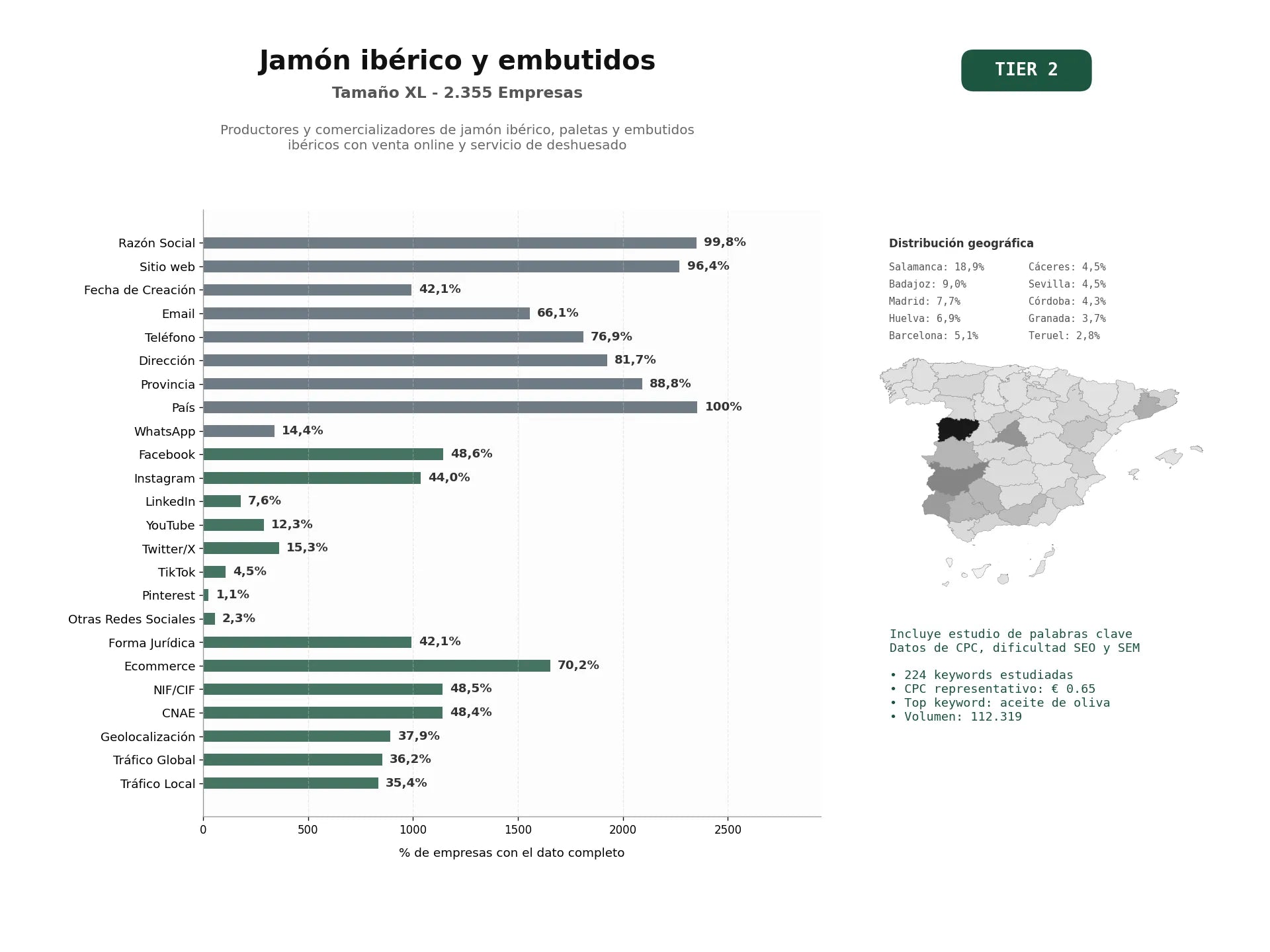 estudios de palabras clave, trafico web y datos de redes cosiales de Productores y comercializadores de jamón ibérico, paletas y embutidos ibéricos con venta online y servicio de deshuesado