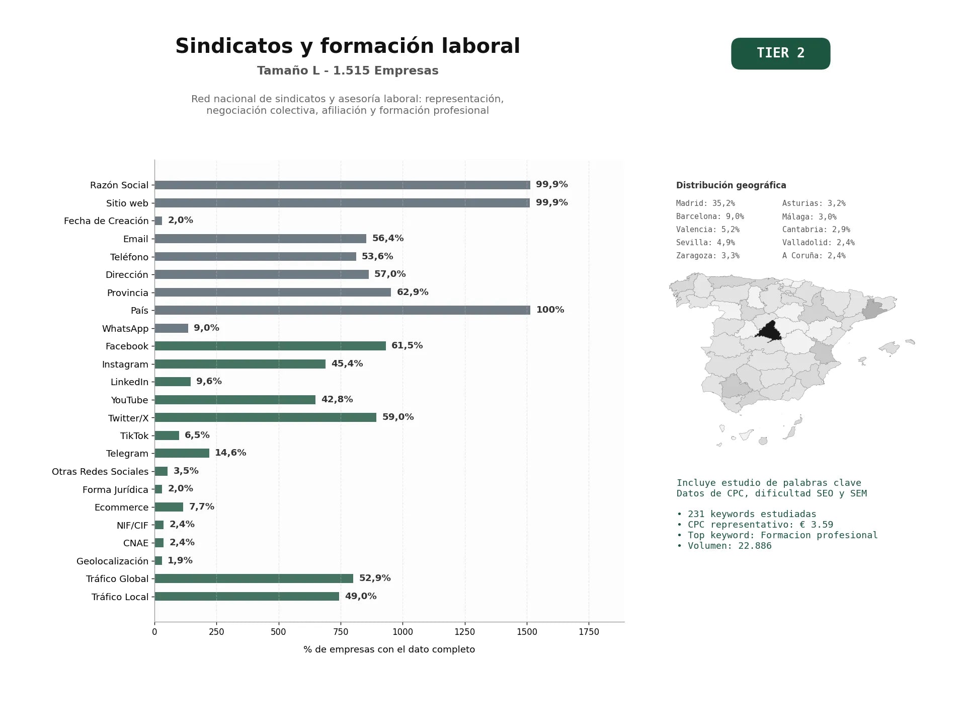 estudios de palabras clave, trafico web y datos de redes cosiales de Red nacional de sindicatos y asesoría laboral: representación, negociación colectiva, afiliación y formación profesional