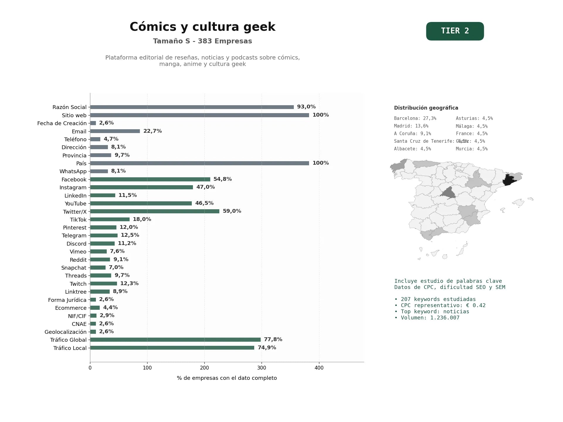 estudios de palabras clave, trafico web y datos de redes cosiales de Plataforma editorial de reseñas, noticias y podcasts sobre cómics, manga, anime y cultura geek