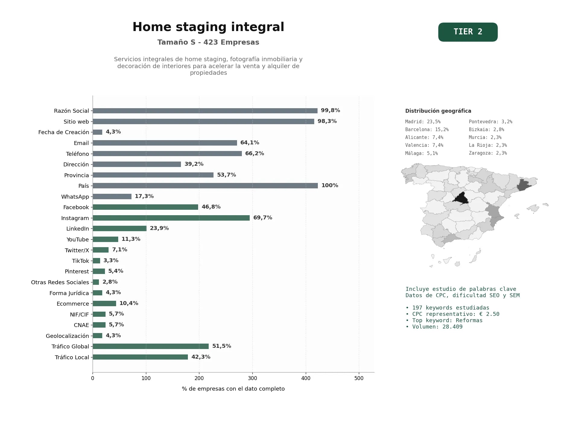 estudios de palabras clave, trafico web y datos de redes cosiales de Servicios integrales de Home Staging, fotografía inmobiliaria y decoración de interiores para acelerar la venta y alquiler de propiedades
