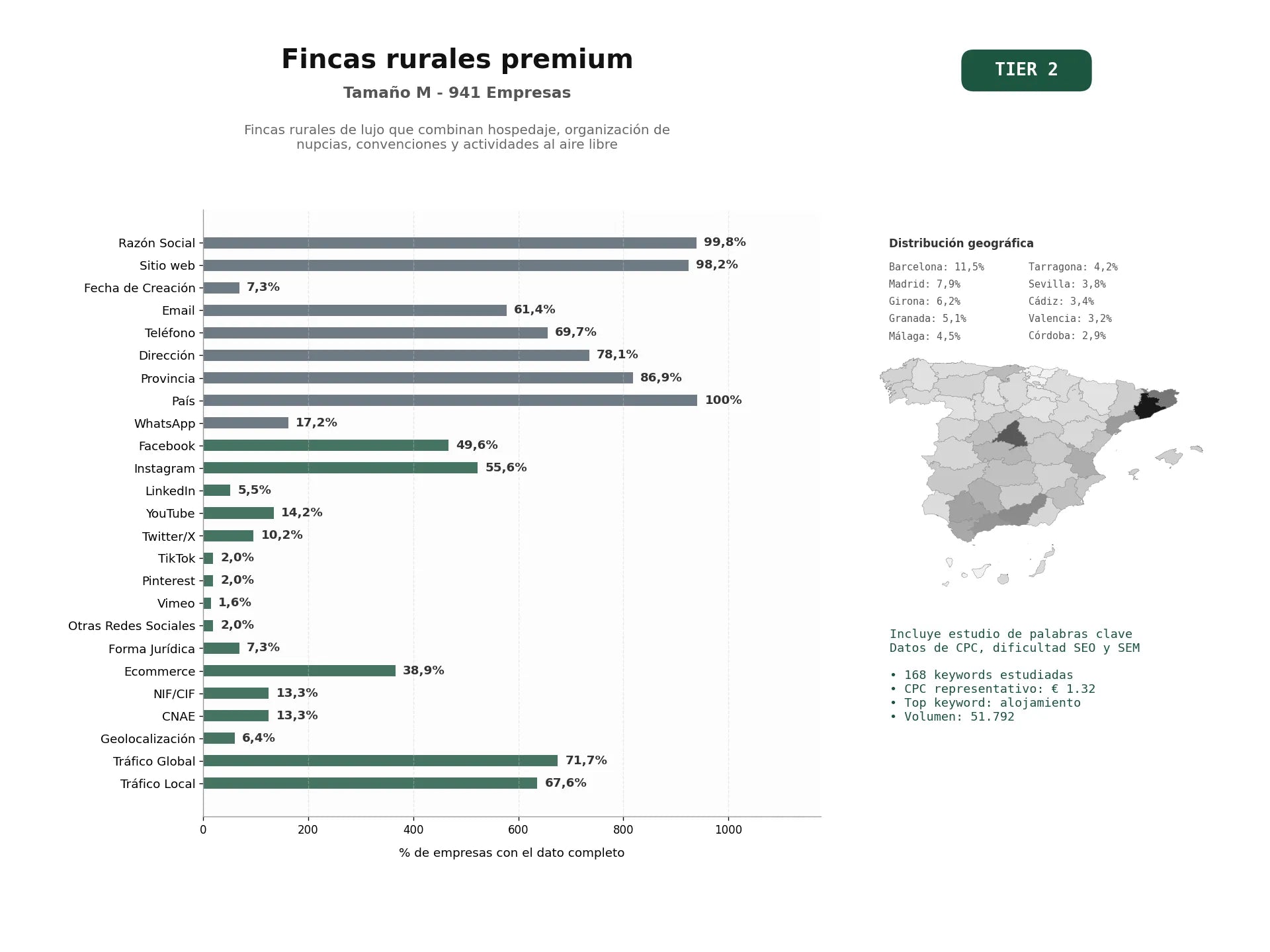 estudios de palabras clave, trafico web y datos de redes cosiales de Fincas rurales de lujo que combinan hospedaje, organización de nupcias, convenciones y actividades al aire libre