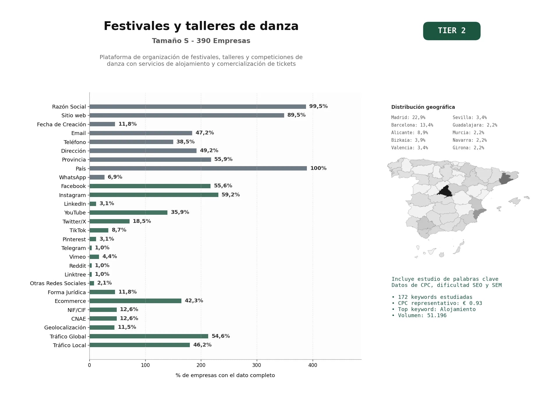 estudios de palabras clave, trafico web y datos de redes cosiales de Plataforma de organización de festivales, talleres y competiciones de danza con servicios de alojamiento y comercialización de tickets