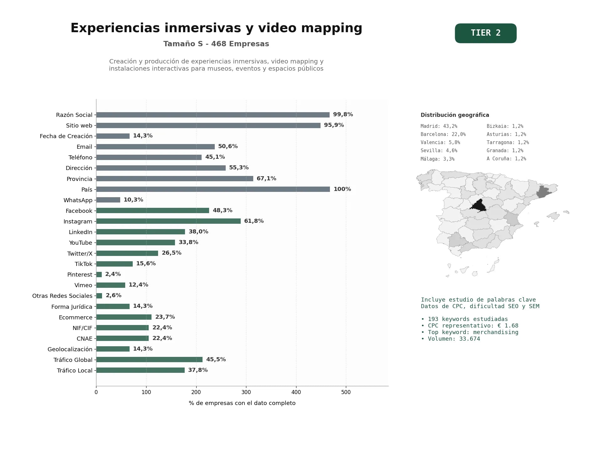 estudios de palabras clave, trafico web y datos de redes cosiales de Creación y producción de experiencias inmersivas, video mapping y instalaciones interactivas para museos, eventos y espacios públicos