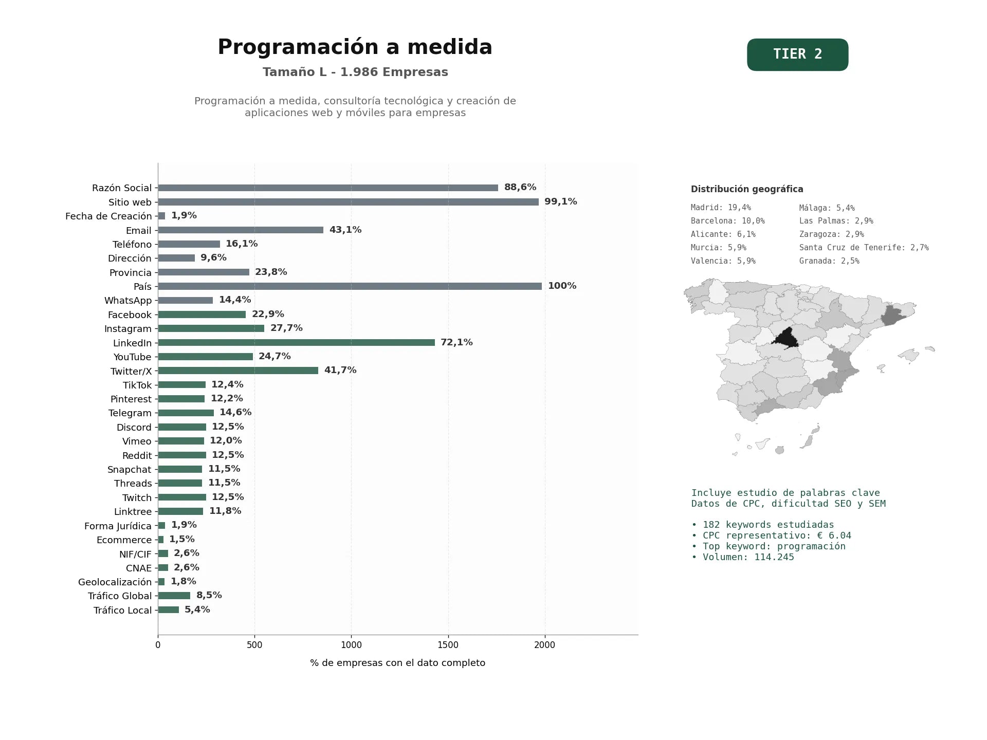 estudios de palabras clave, trafico web y datos de redes cosiales de Programación a medida, consultoría tecnológica y creación de aplicaciones web y móviles para empresas