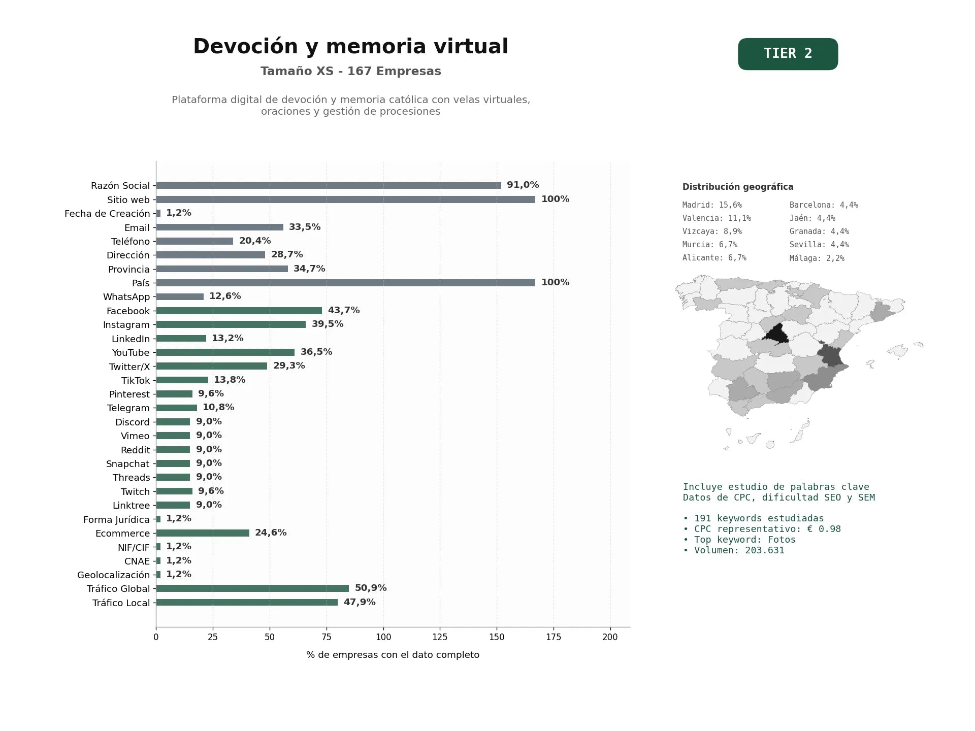 estudios de palabras clave, trafico web y datos de redes cosiales de Plataforma digital de devoción y memoria católica con velas virtuales, oraciones y gestión de procesiones