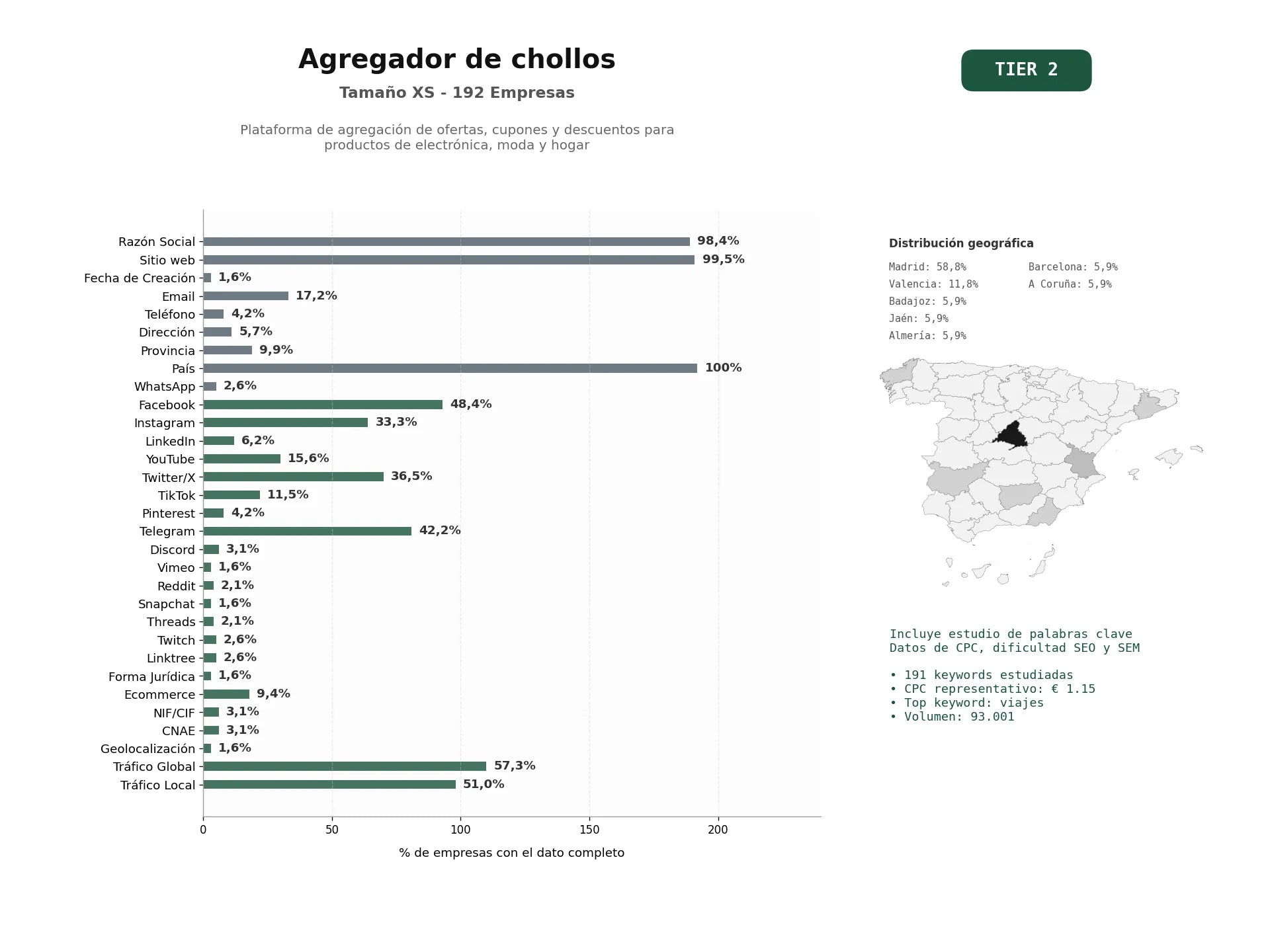estudios de palabras clave, trafico web y datos de redes cosiales de Plataforma de agregación de ofertas, cupones y descuentos para productos de electrónica, moda y hogar