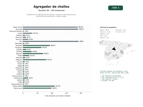 estudios de palabras clave, trafico web y datos de redes cosiales de Plataforma de agregación de ofertas, cupones y descuentos para productos de electrónica, moda y hogar
