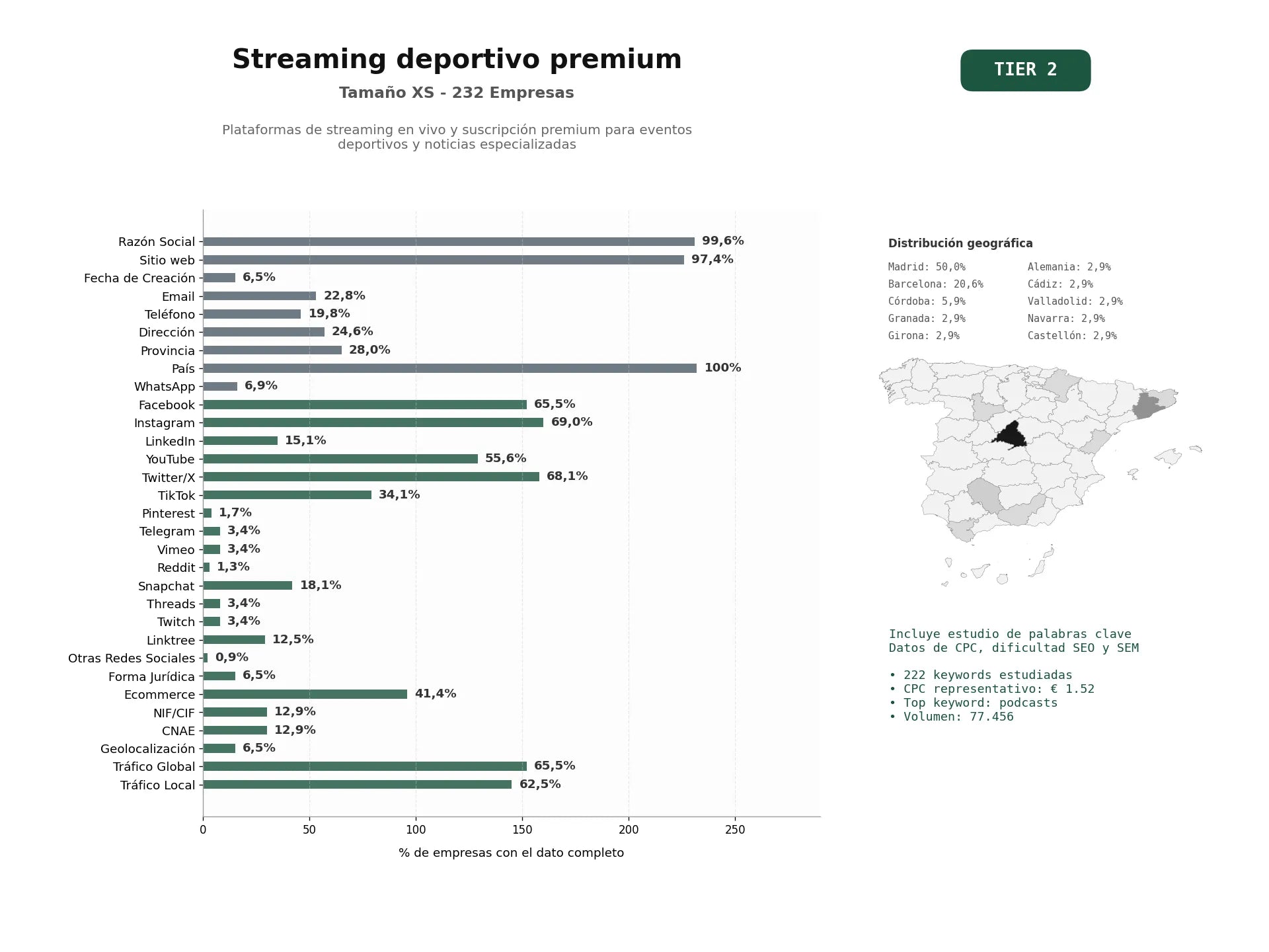 estudios de palabras clave, trafico web y datos de redes cosiales de Plataformas de streaming en vivo y suscripción premium para eventos deportivos y noticias especializadas
