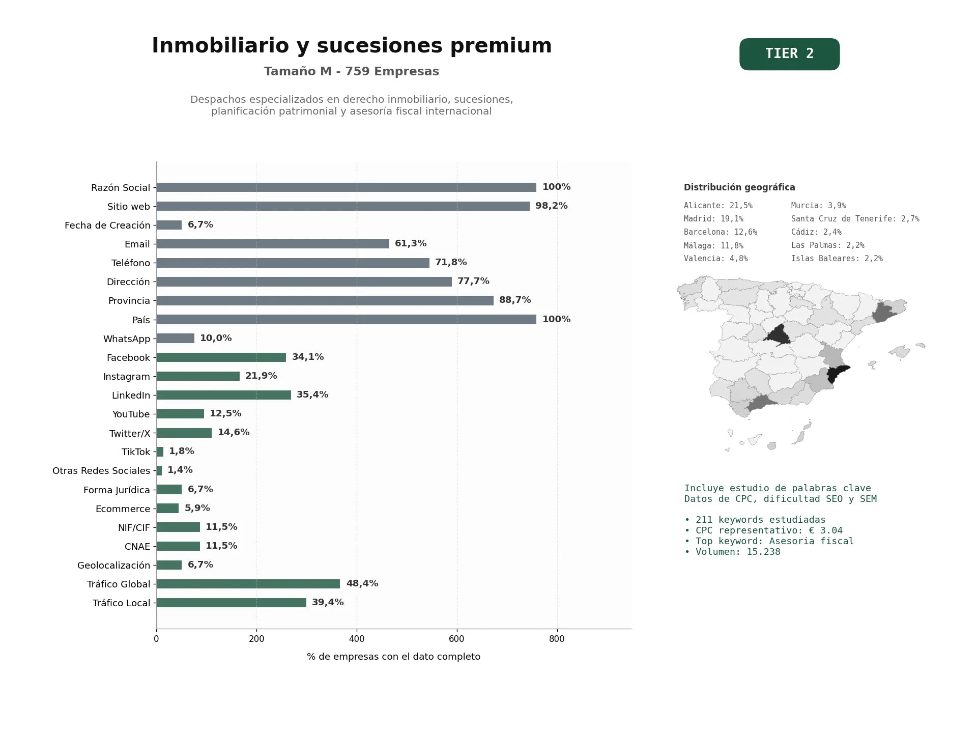 estudios de palabras clave, trafico web y datos de redes cosiales de Despachos especializados en derecho inmobiliario, sucesiones, planificación patrimonial y asesoría fiscal internacional