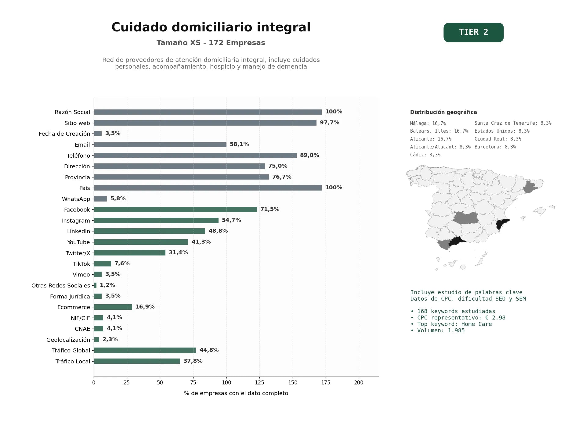 estudios de palabras clave, trafico web y datos de redes cosiales de Red de proveedores de atención domiciliaria integral, incluye cuidados personales, acompañamiento, hospicio y manejo de demencia