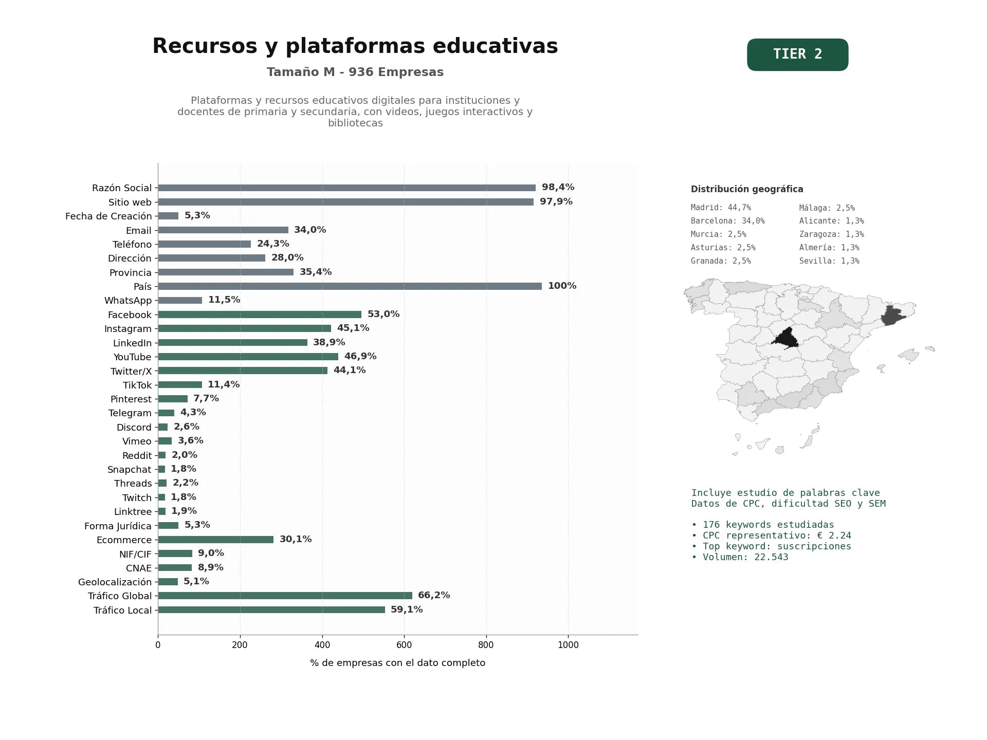 estudios de palabras clave, trafico web y datos de redes cosiales de Plataformas y recursos educativos digitales para instituciones y docentes de primaria y secundaria, con videos, juegos interactivos y bibliotecas